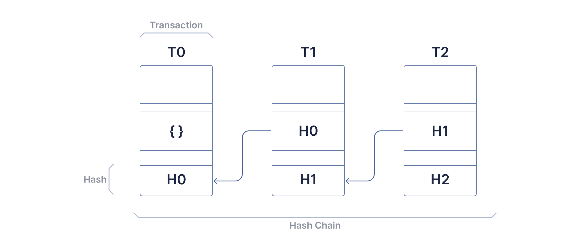 Image 6: Hash Chain basic visualisation                                      