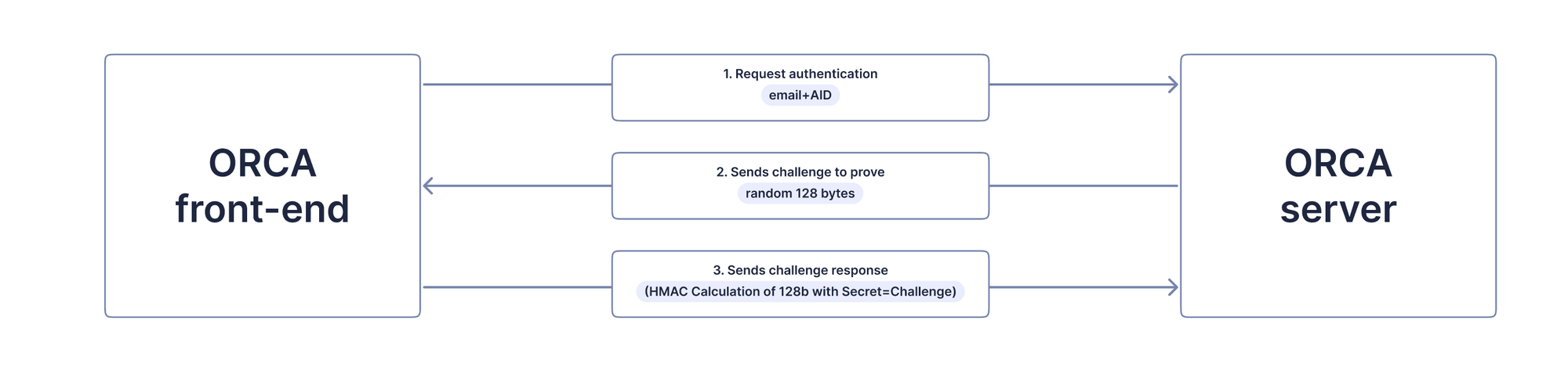 Image 3: Authentication Flow