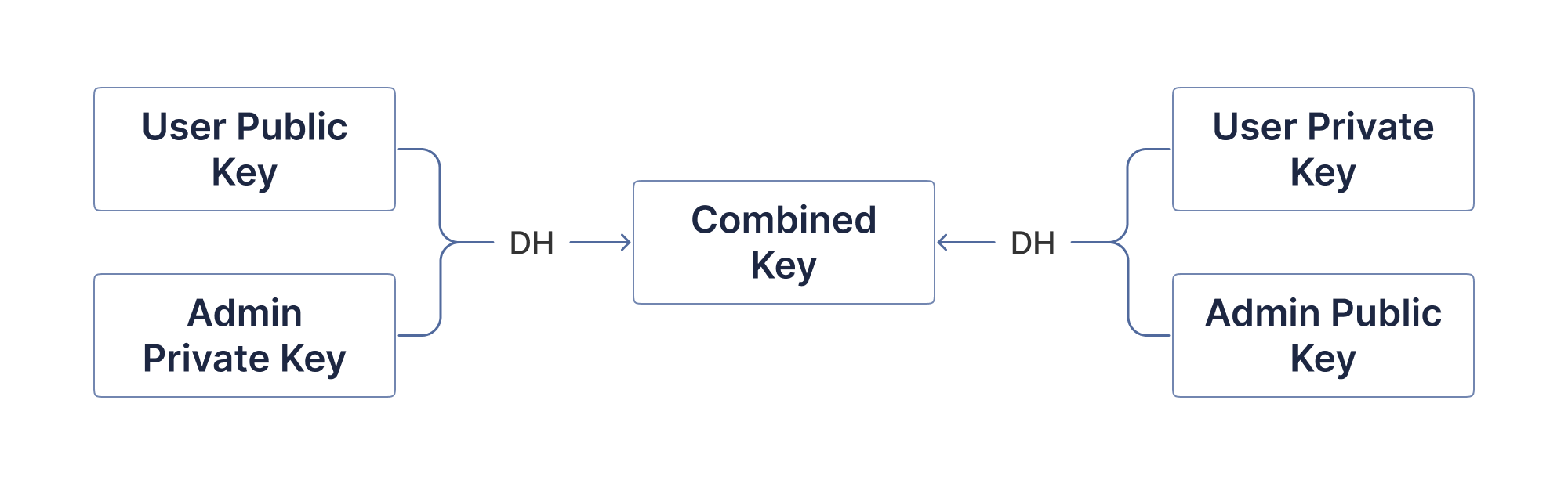 Image 5: The Combined Key can be obtained from two distinct derivations