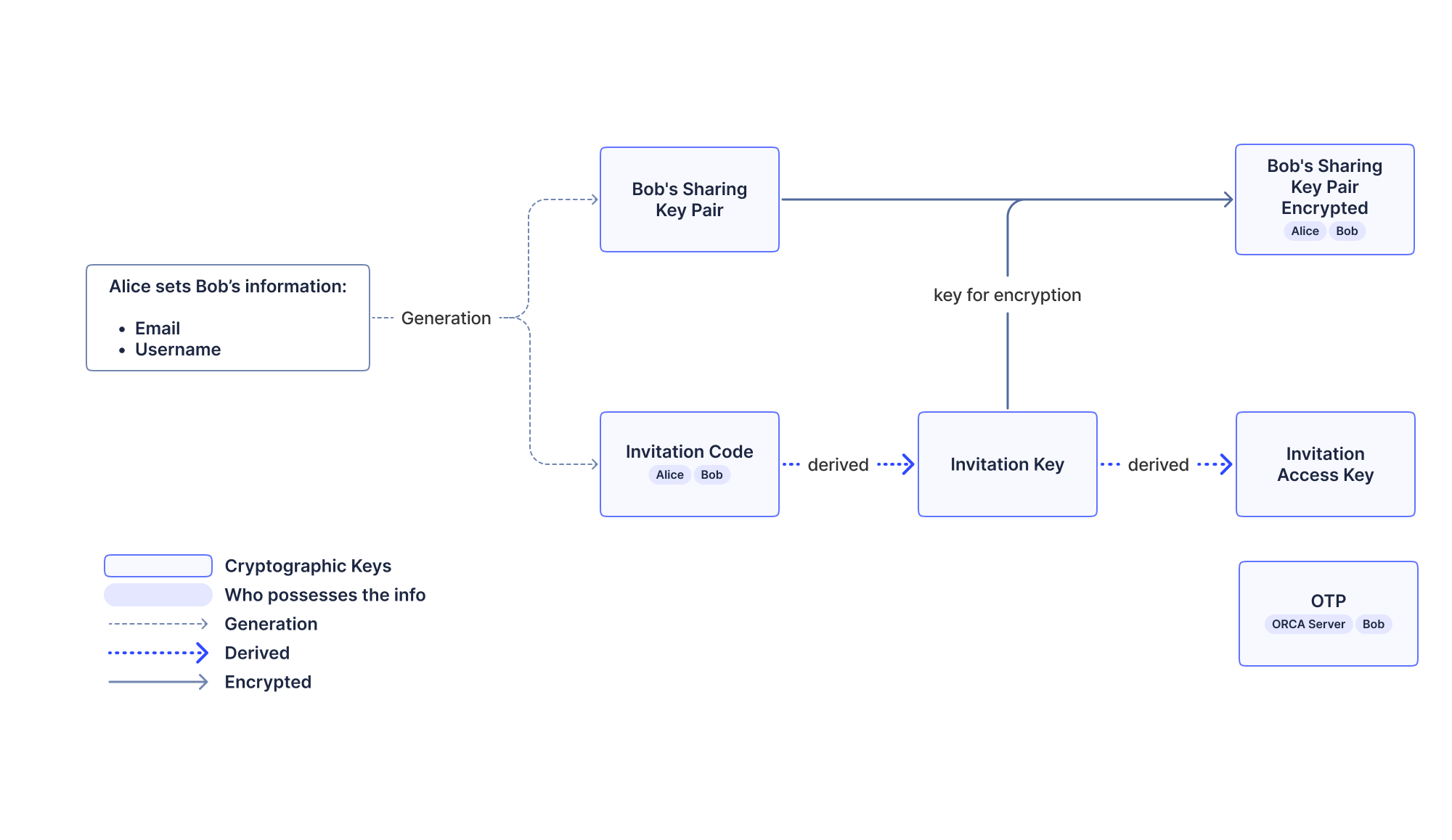 Image 4: Example of keys during a User invitation flow