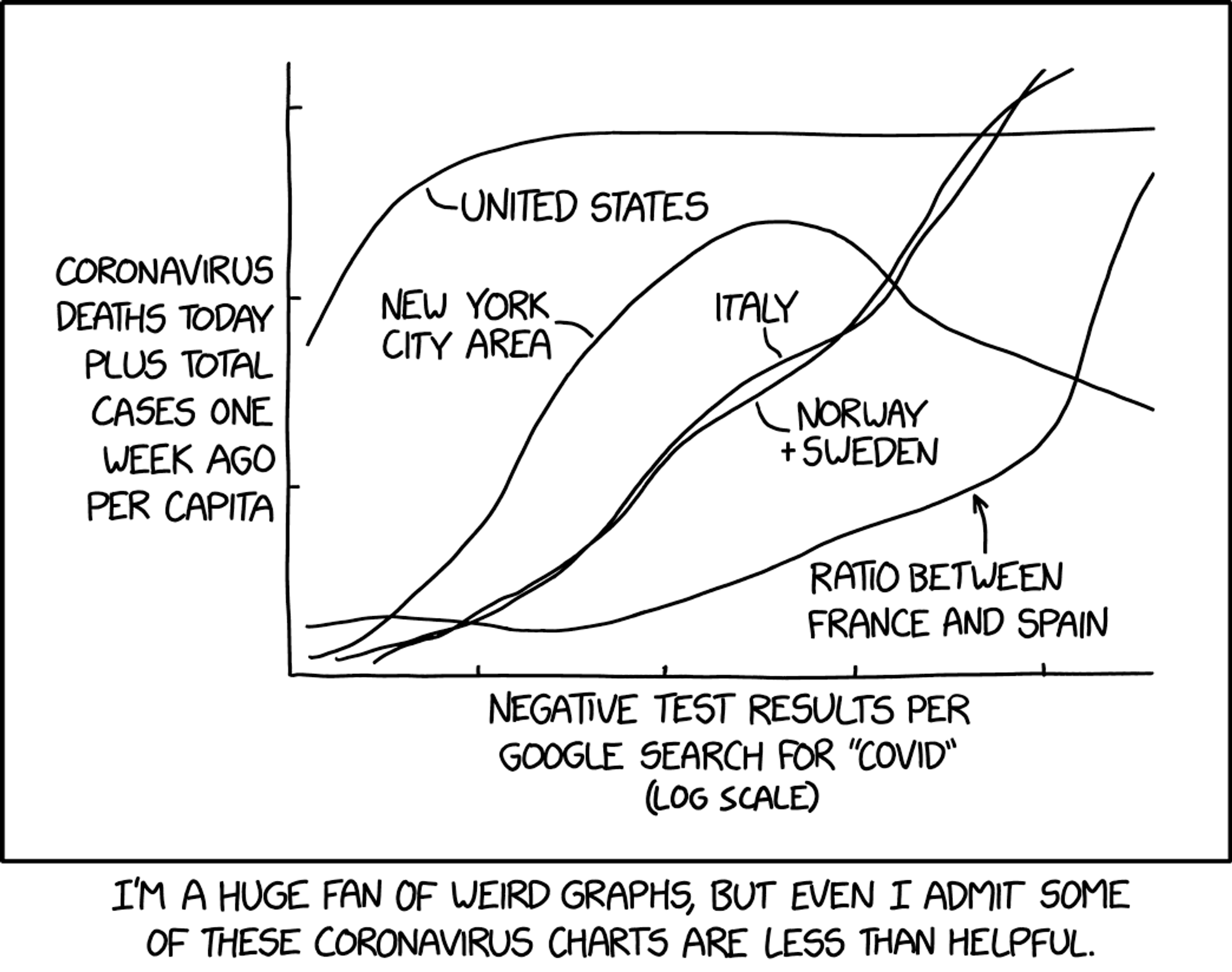 Un exemple de datavisualisation humoristique publiée par XKCD pendant la crise Covid : https://xkcd.com/2294/