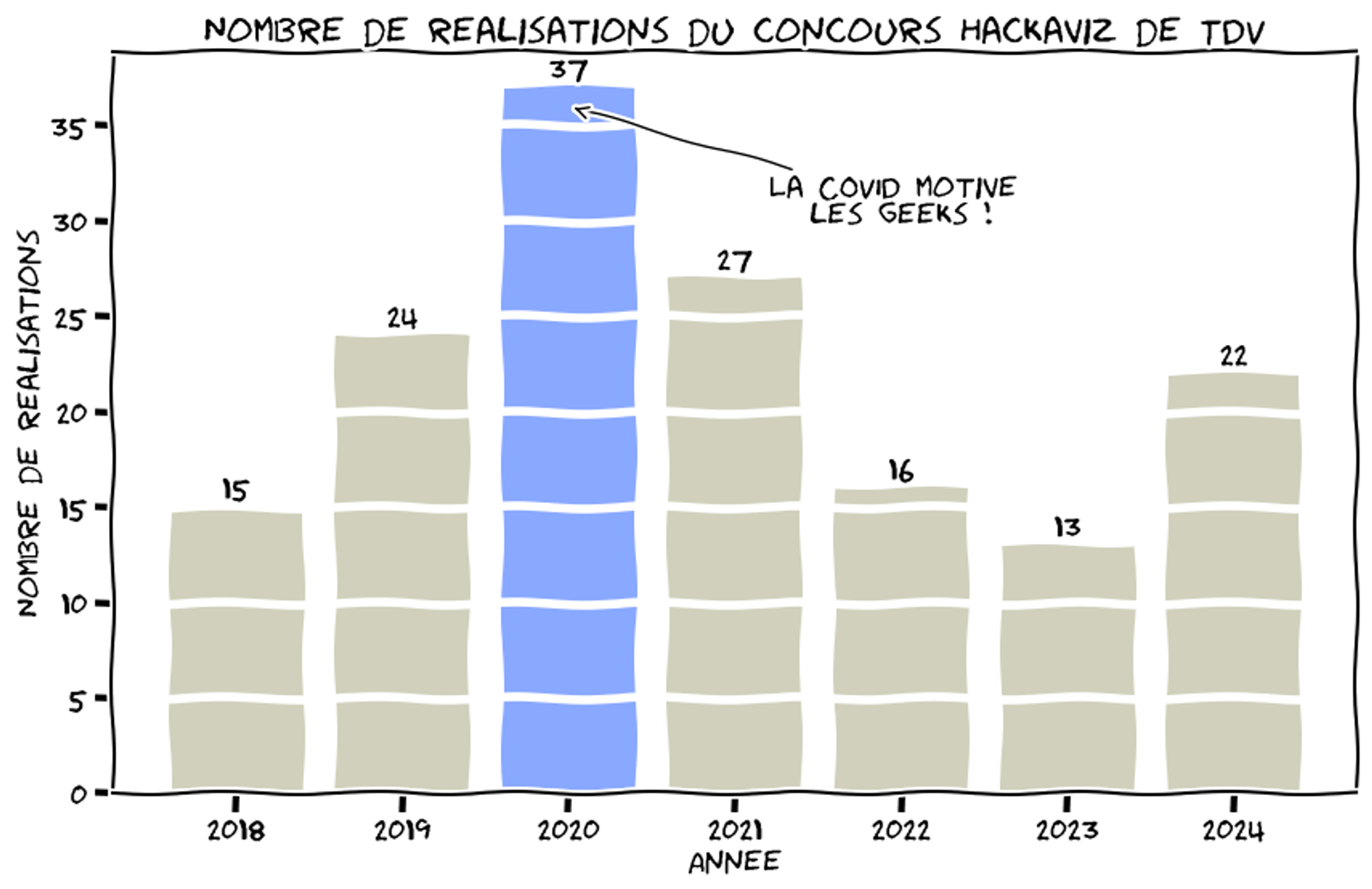 Dataviz transformée avec le style graphique de XKCD 