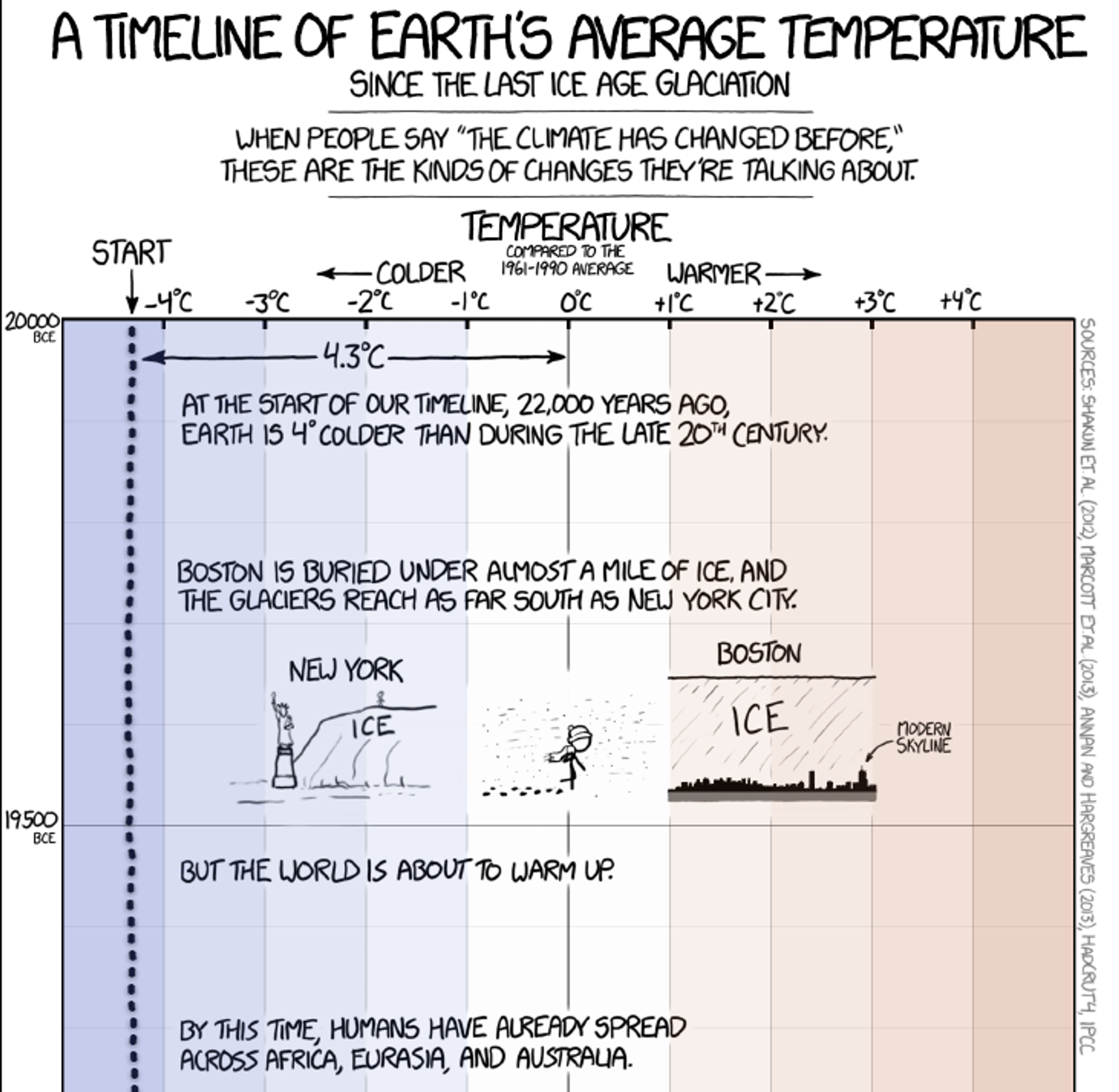 Une excellente réalisation “sérieuse” de xkcd où on raconte exhaustivement l’histoire complète du réchauffement climatique. Cette case de BD mesure 15 000 pixels de long, au fur et à mesure qu’il avance dans le temps, le lecteur y est accompagné étape par étape à l’aide d’une explication sur les données. La réalisation est disponible ici : https://xkcd.com/1732/