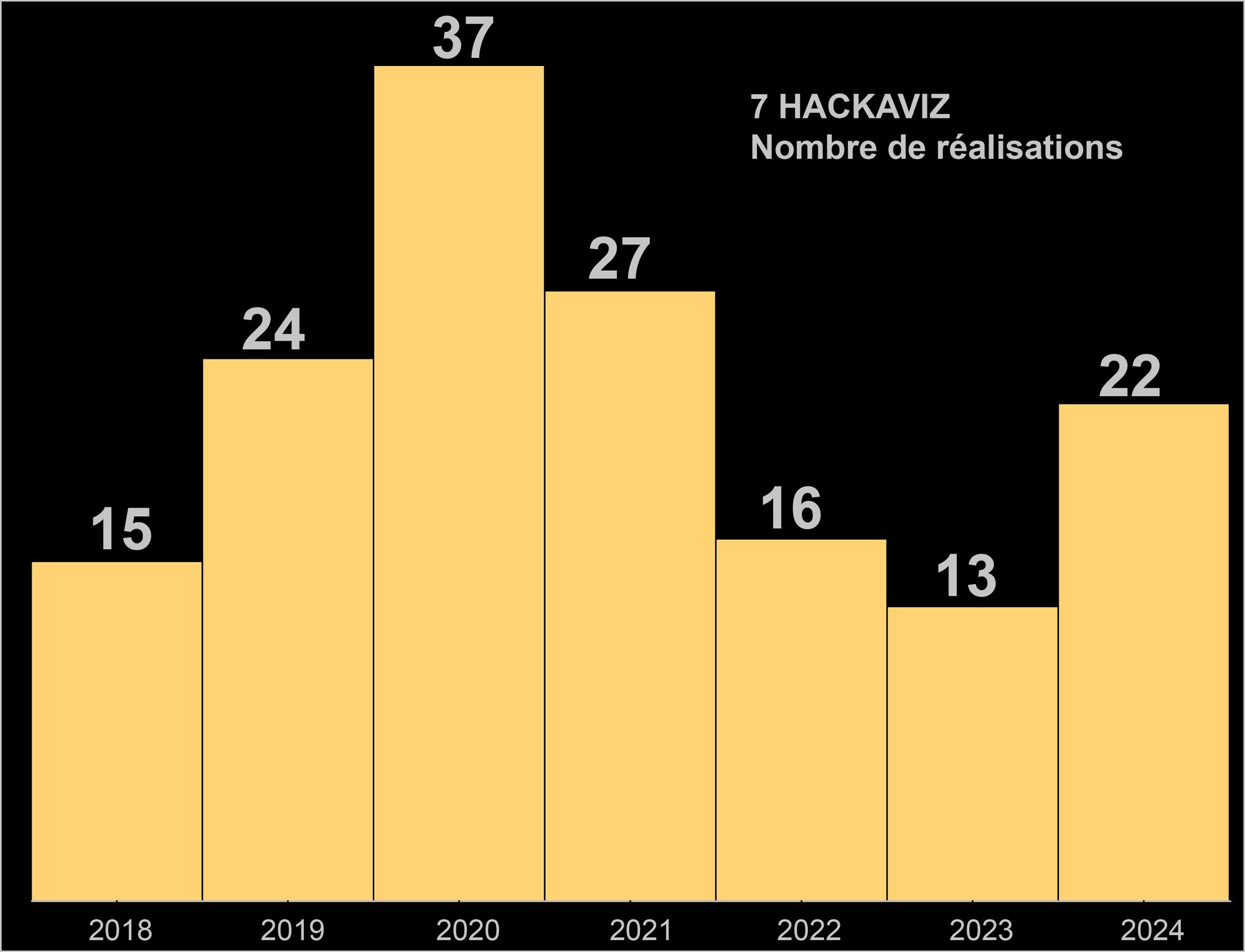 Dataviz originale