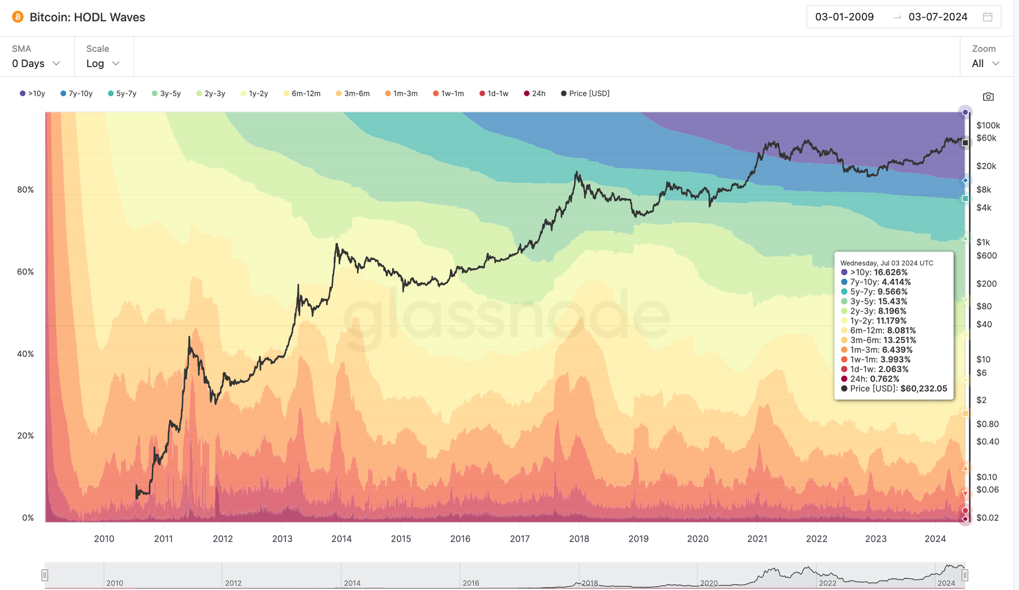 Data source: https://studio.glassnode.com/metrics?a=BTCm=supply.HodlWaves