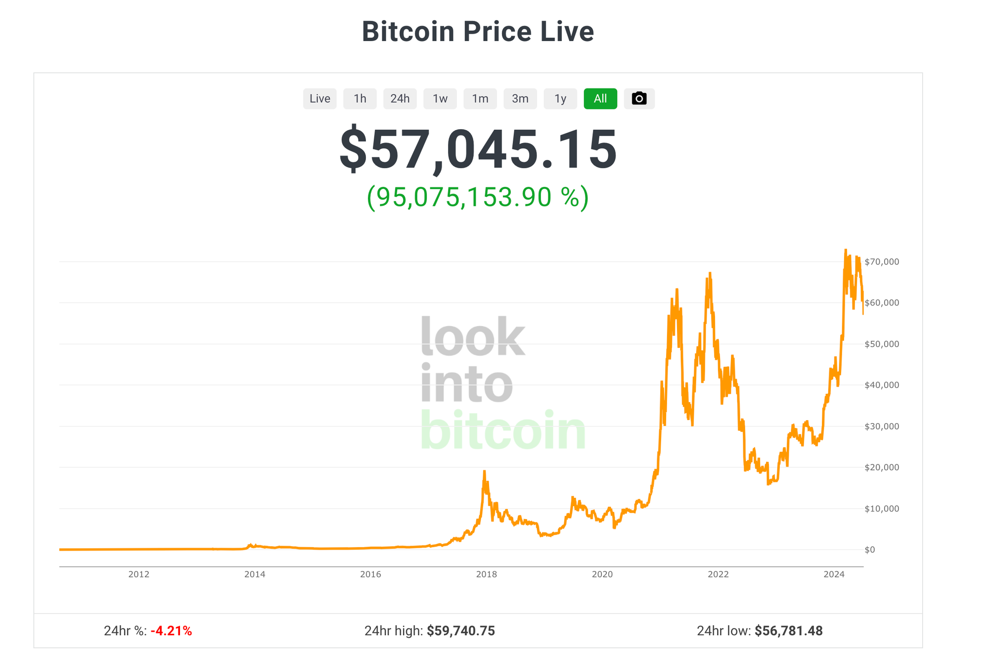 数据来源：https://www.lookintobitcoin.com/bitcoin-price-live/