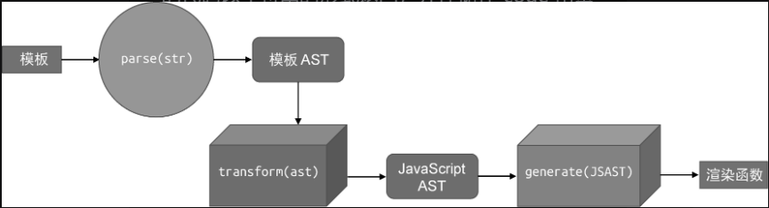 将 Vue.js 模板编译为渲染函数的完整流程