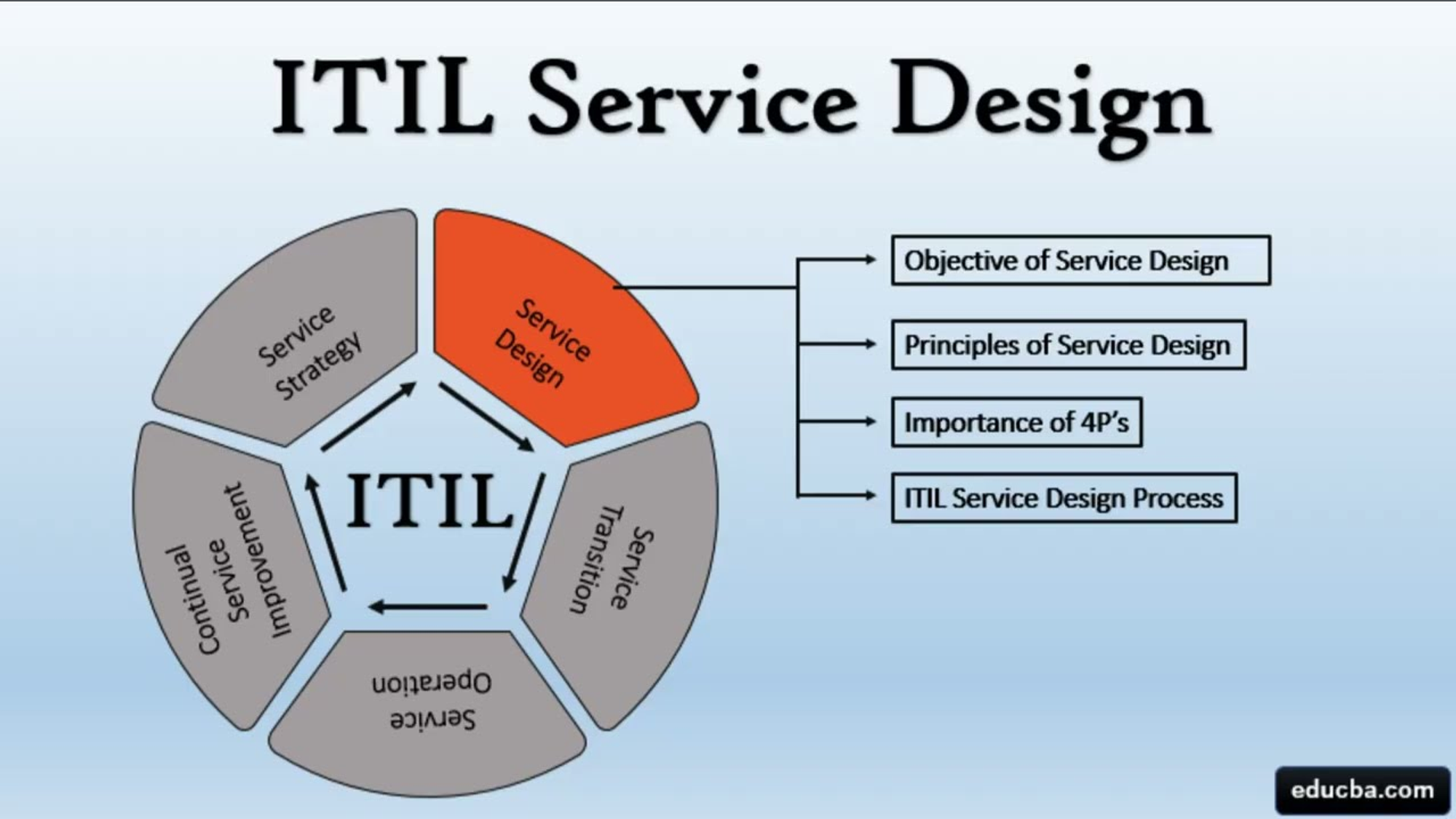 ITIL: Basic introduction to  Information Technology Infrastructure Library | What is ITIL? #itil #IT (youtube.com)