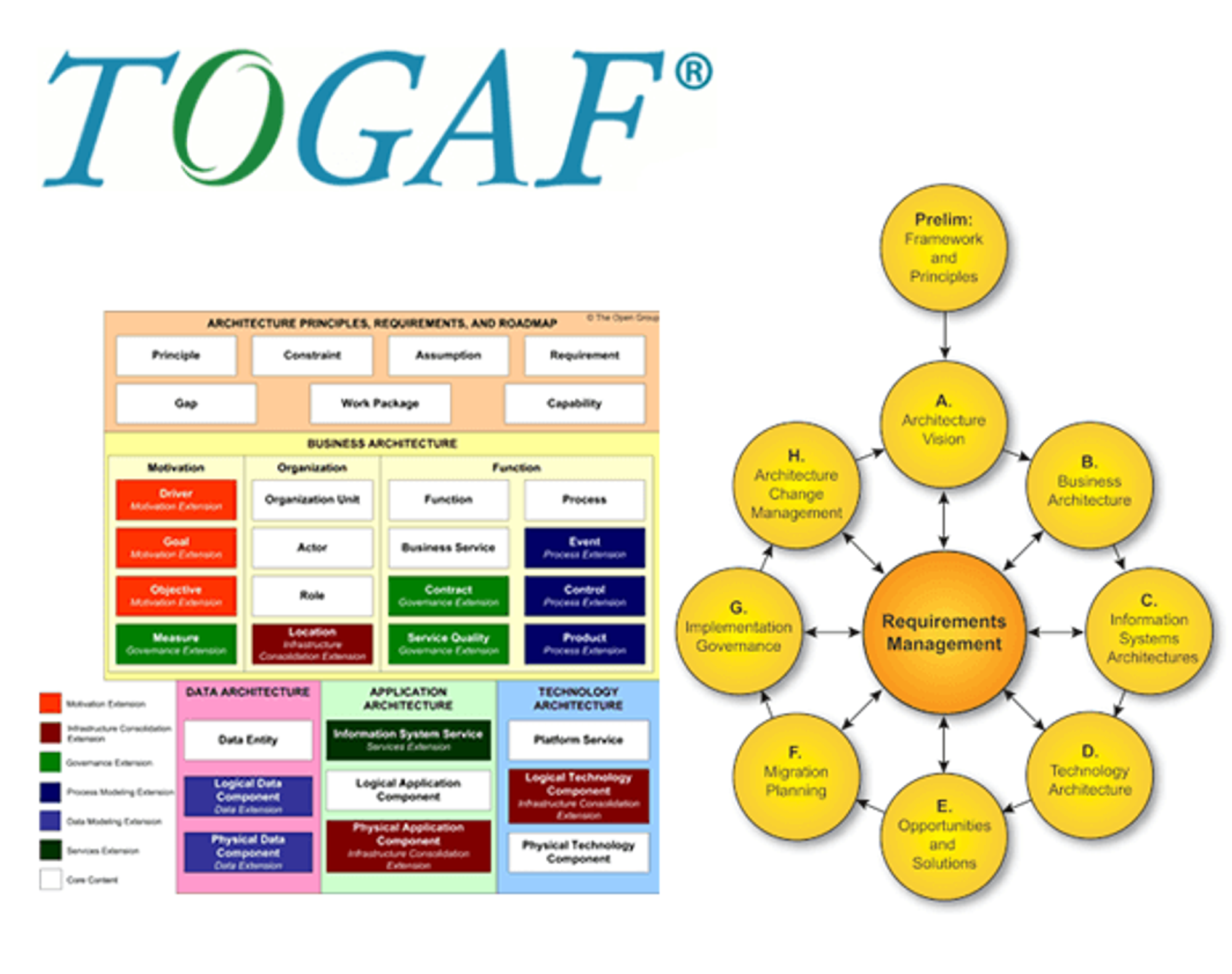 What Is A TOGAF Architecture Roadmap? (goodelearning.com)