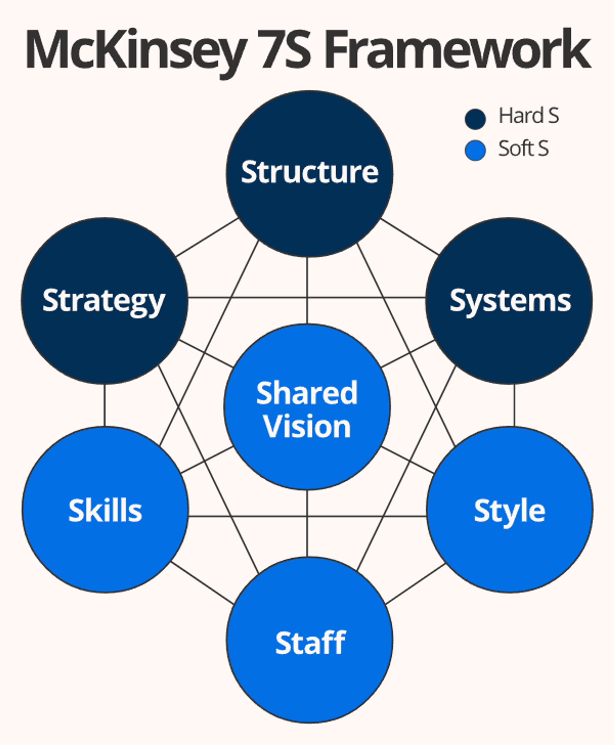 McKinsey 7Ss Framework