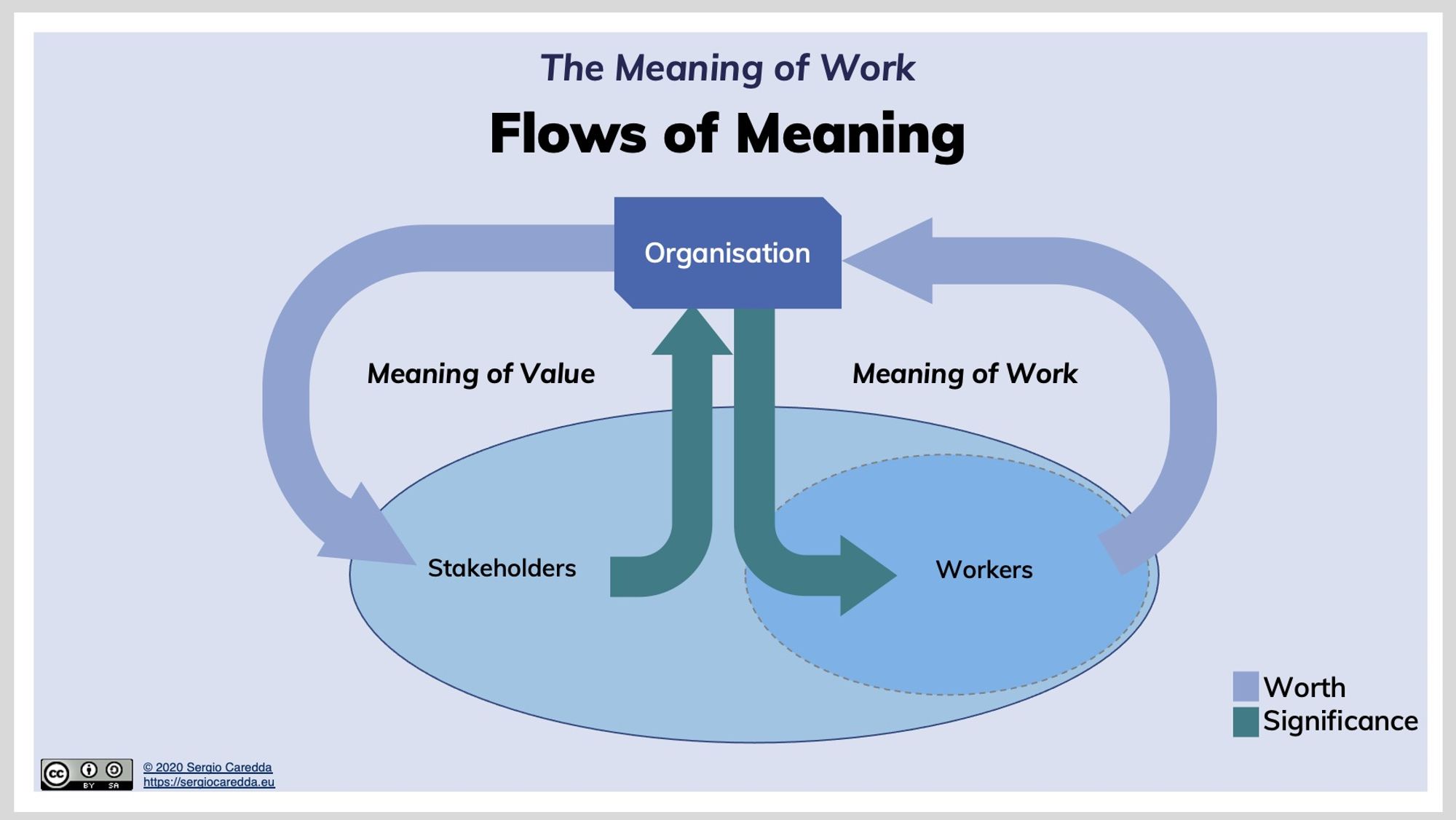 Fig1.: Flows of Meaning that Organisations Trigger