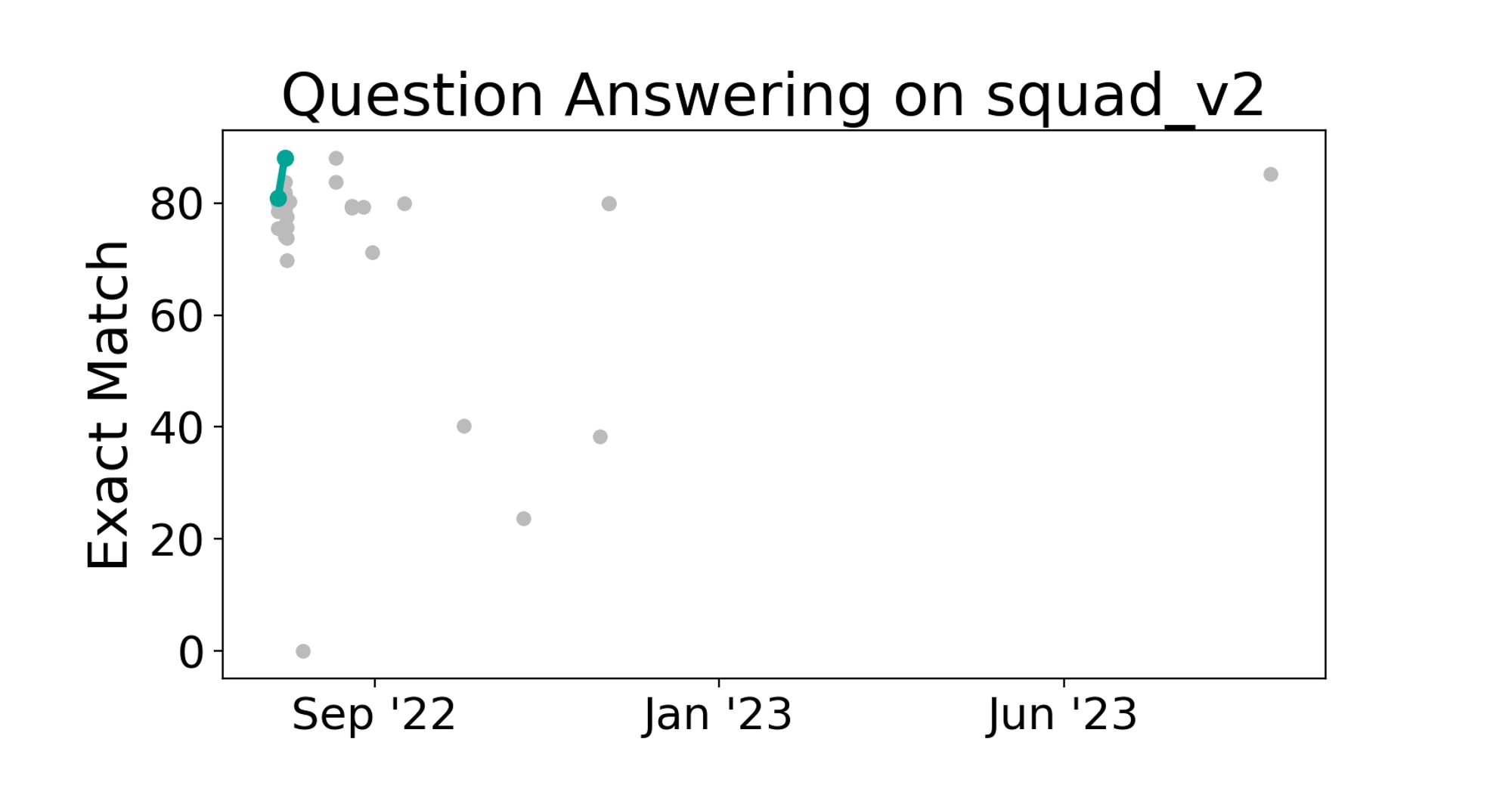 Papers with Code - squad_v2 Benchmark (Question Answering)