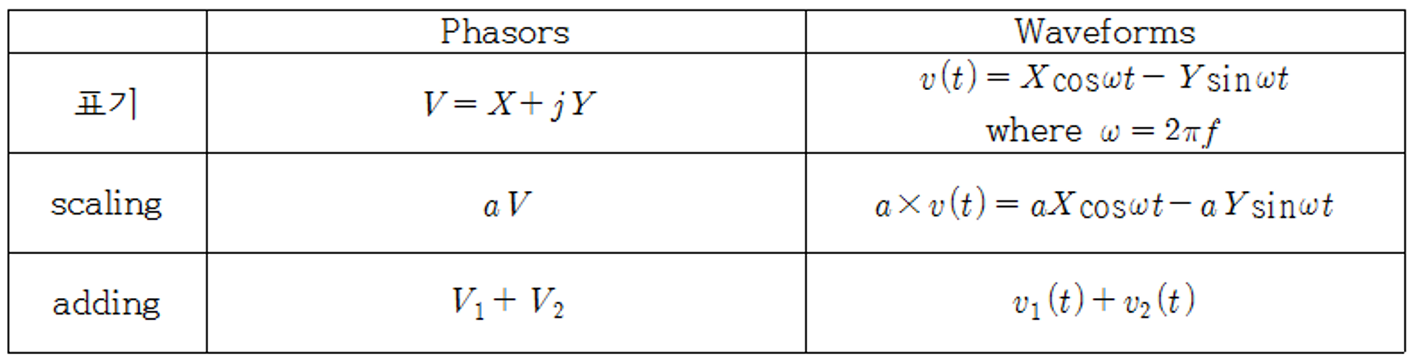 페이저(phasor)