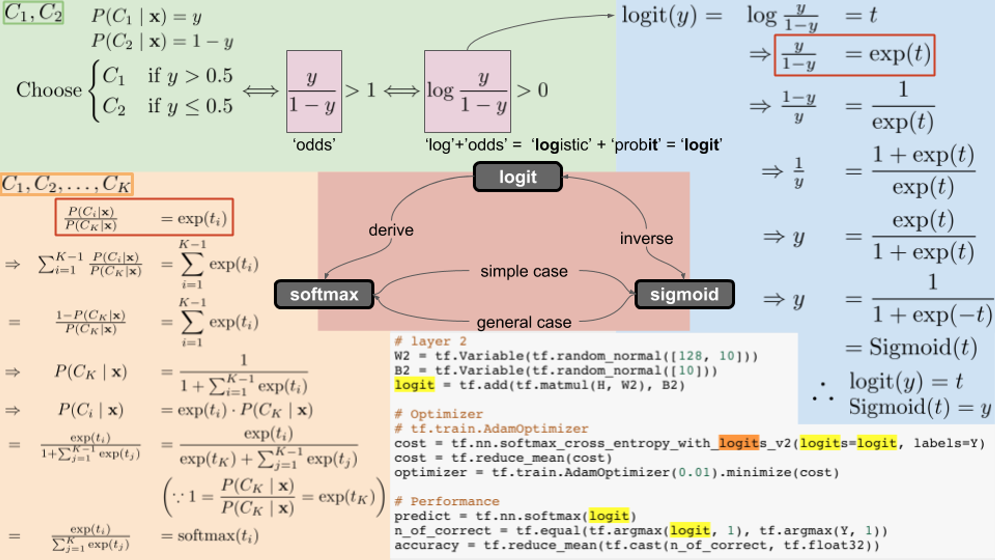 logit, sigmoid, softmax의 관계 - 한 페이지 머신러닝