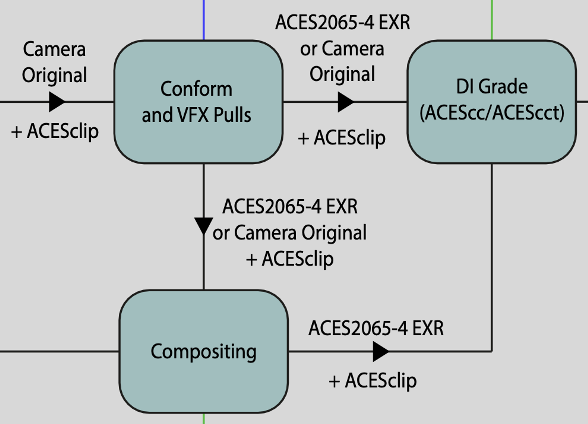 ACES官网的流程简介中，DI与视效交接部分的流程局部