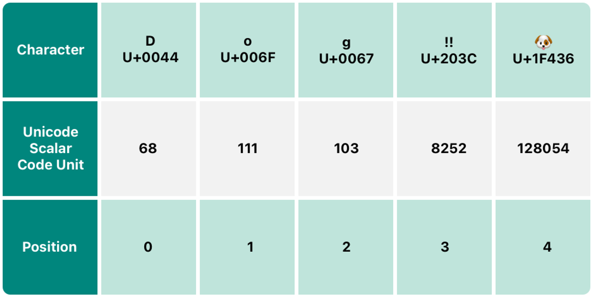 Unicode Scalar Value