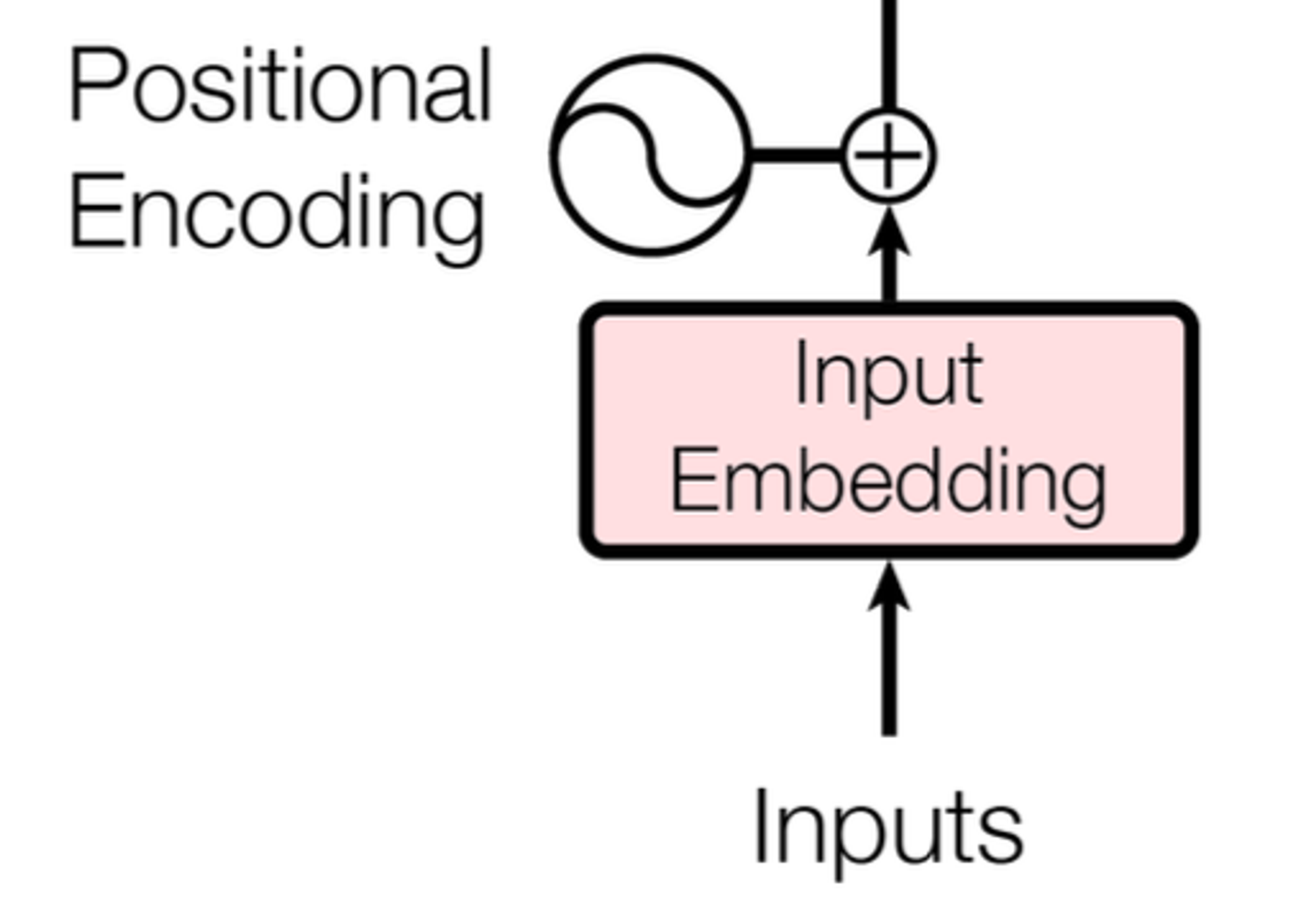 Fig-01. Encoder Input Embedding Parts : ‘Transformer : Attention is All You Need’, NIPS, 2017