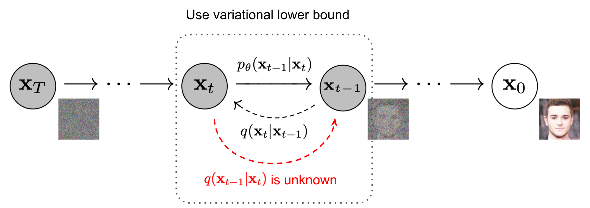 Fig. 2. The Markov chain of forward (reverse) diffusion process of generating a sample by slowly adding (removing) noise.