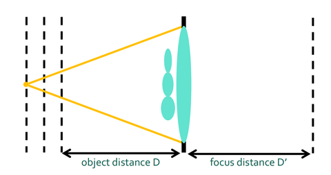 Add lenslet array with varying focal length in front of lens. 
通过此来调节每个地方不一样的焦距，可以encoding不同景深的高频信息