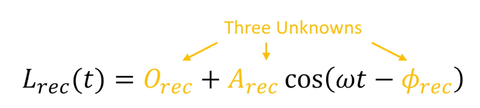 recieve有offset、amplitude、phase三个未知量构成