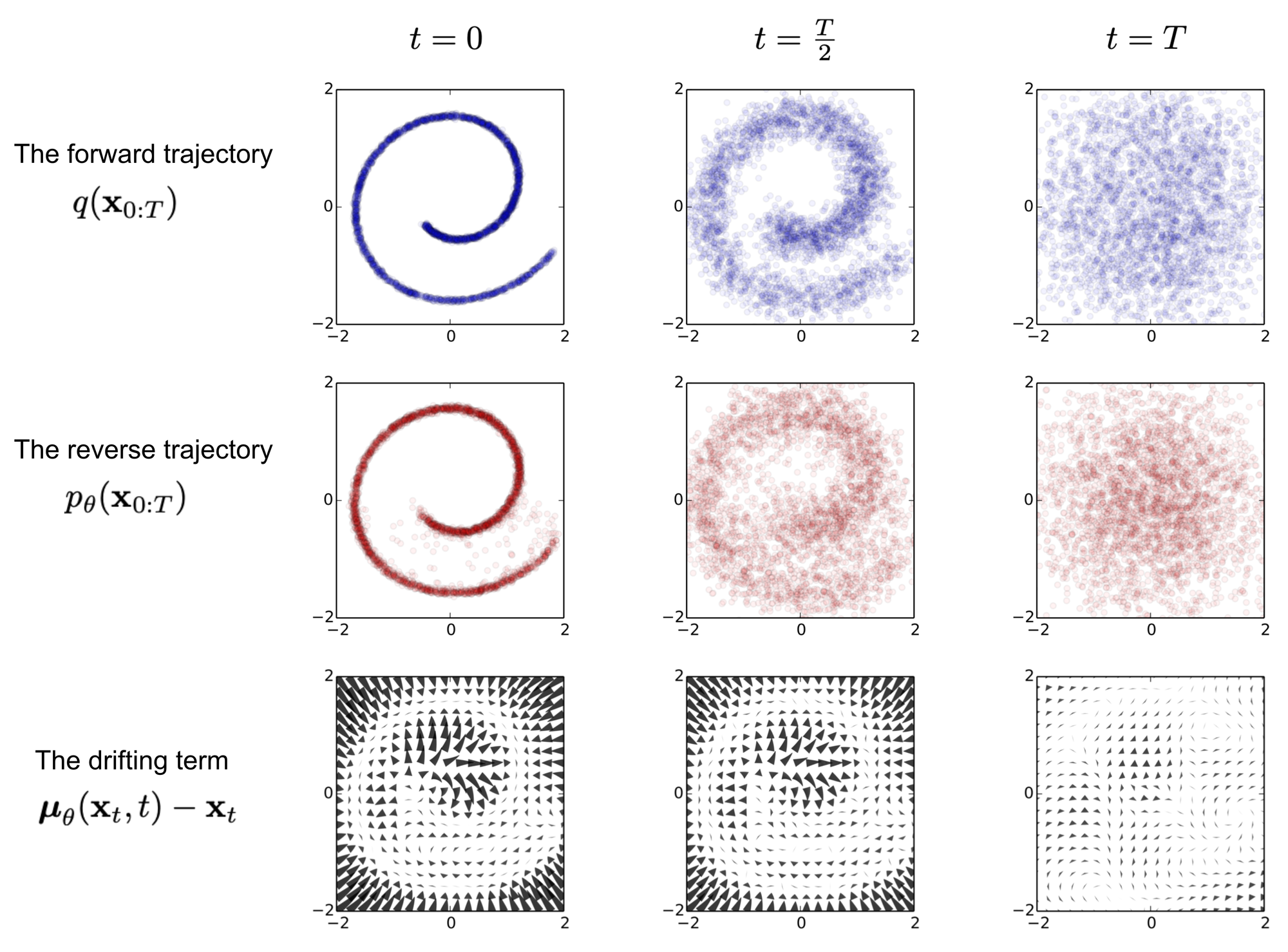 Fig. 3. An example of training a diffusion model for modeling a 2D swiss roll data.