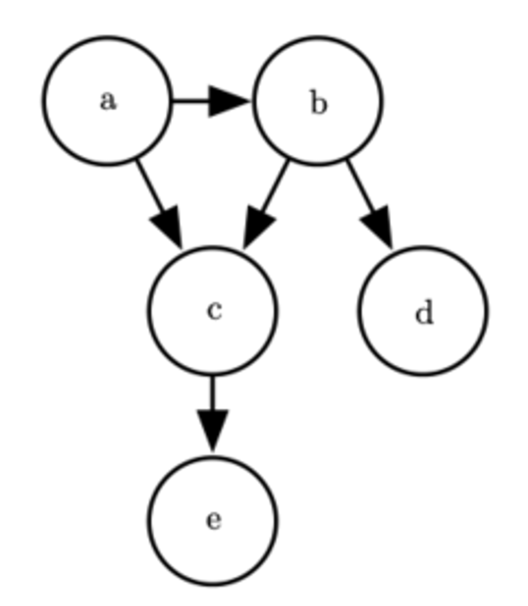 关于随机变量 a,b,c,d 和 e 的有向图模型。