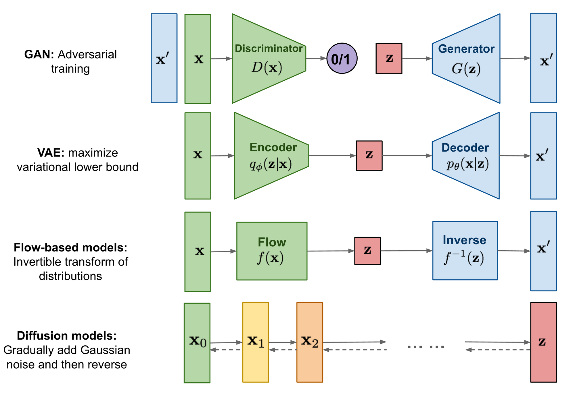 Fig. 1. Overview of different types of generative models.