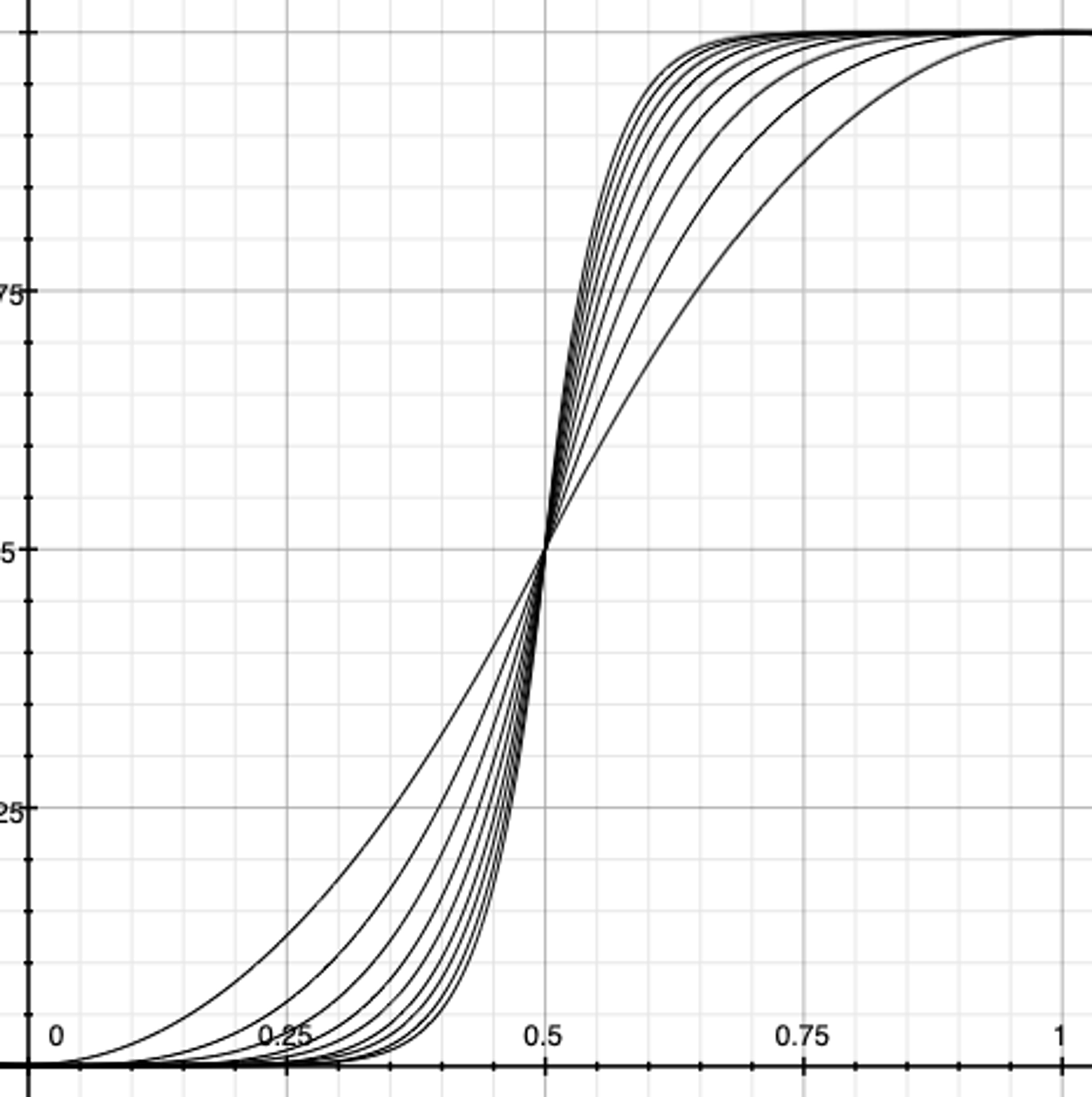 达芬奇默认的S型对比度示意（实际上我们并不得知其准确的计算方式）。仅限于加大反差的情况，反向时却使用了线性对比度，因此很难进行抵消。