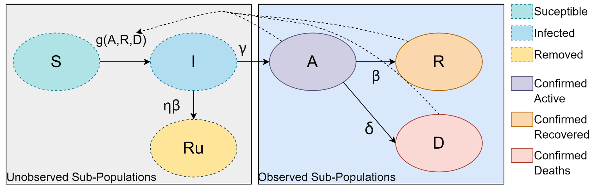 Three observed, three unobserved populations (arXiv:2106.15508 [cs.DC]).