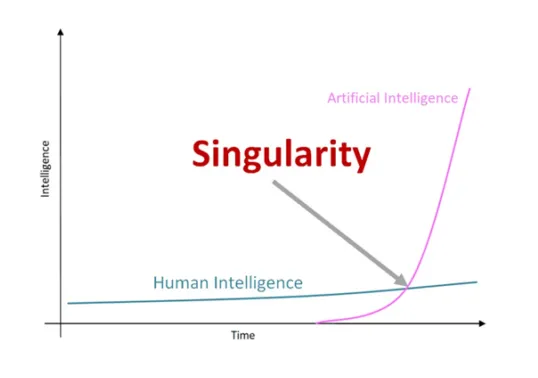 특이점(Singularity) 그래프