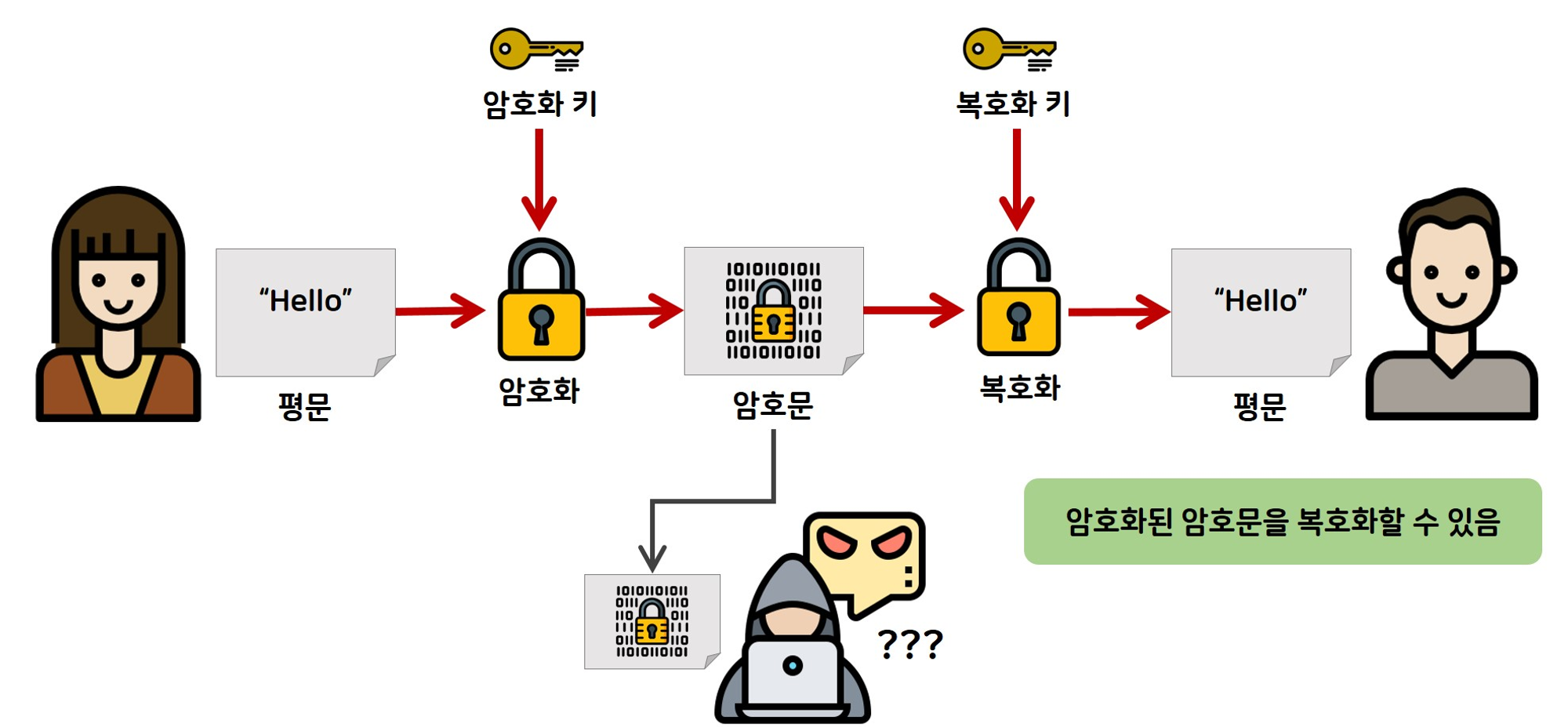 출처: Raon White Hat Center https://raonctf.com/essential/study/web/cryptography