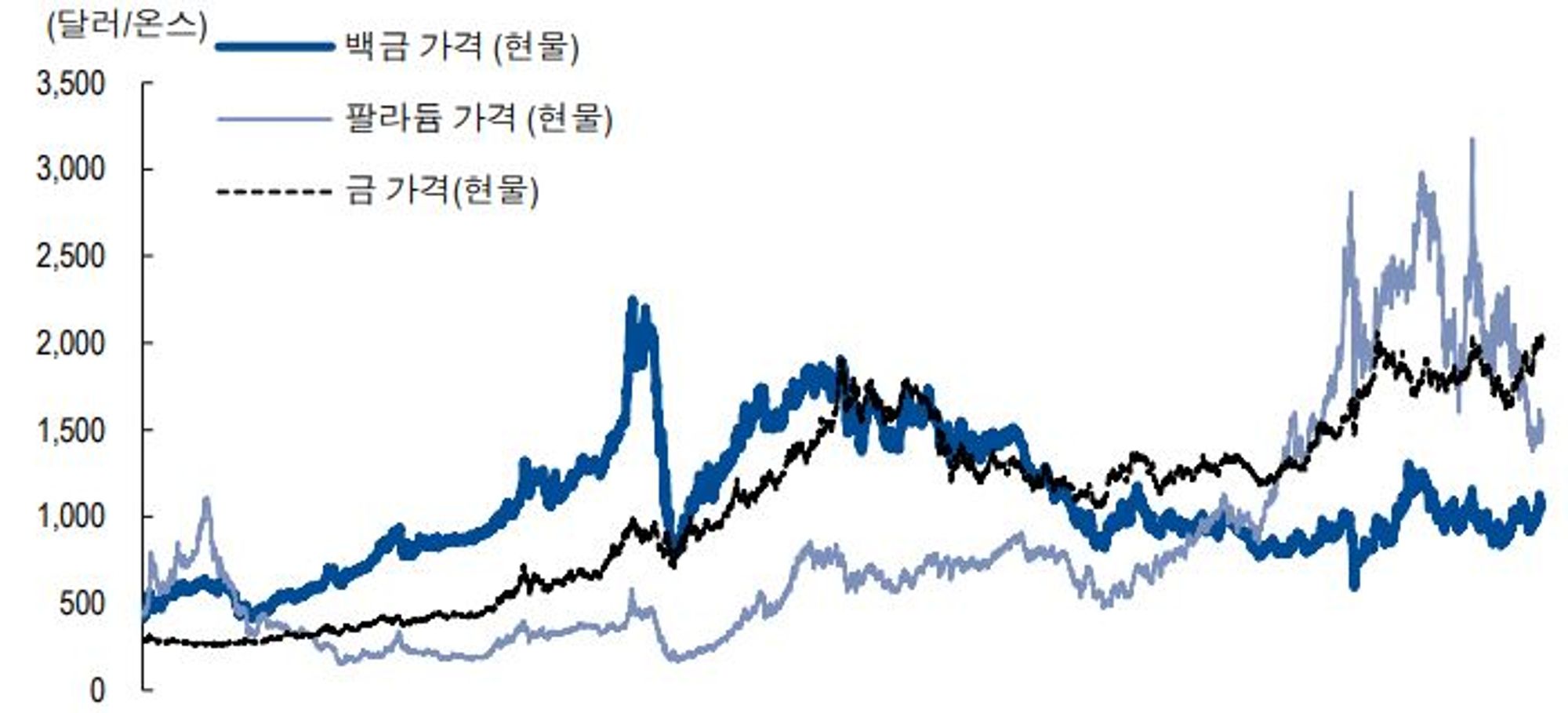 백금, 팔라듐, 금 가격 추이(2023년 5월 기준) ⓒ블룸버그, NH투자증권