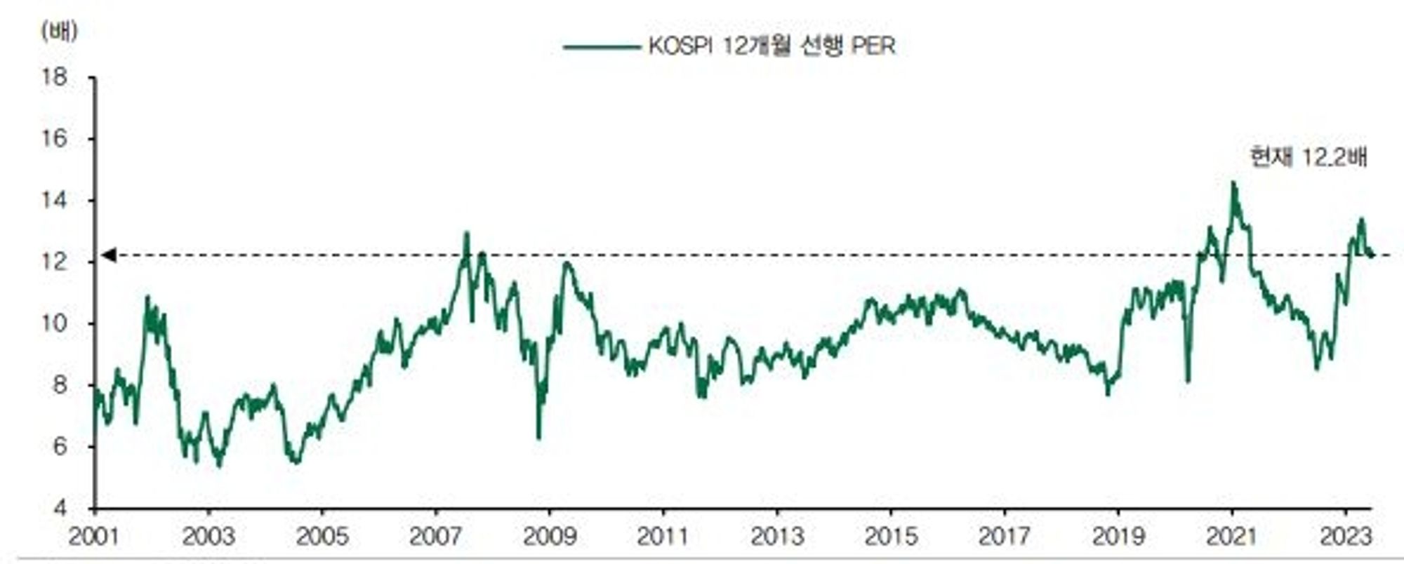 그림1. KOSPI 12개월 선행 PER 추이 ⓒ와이즈fn, DB금융투자