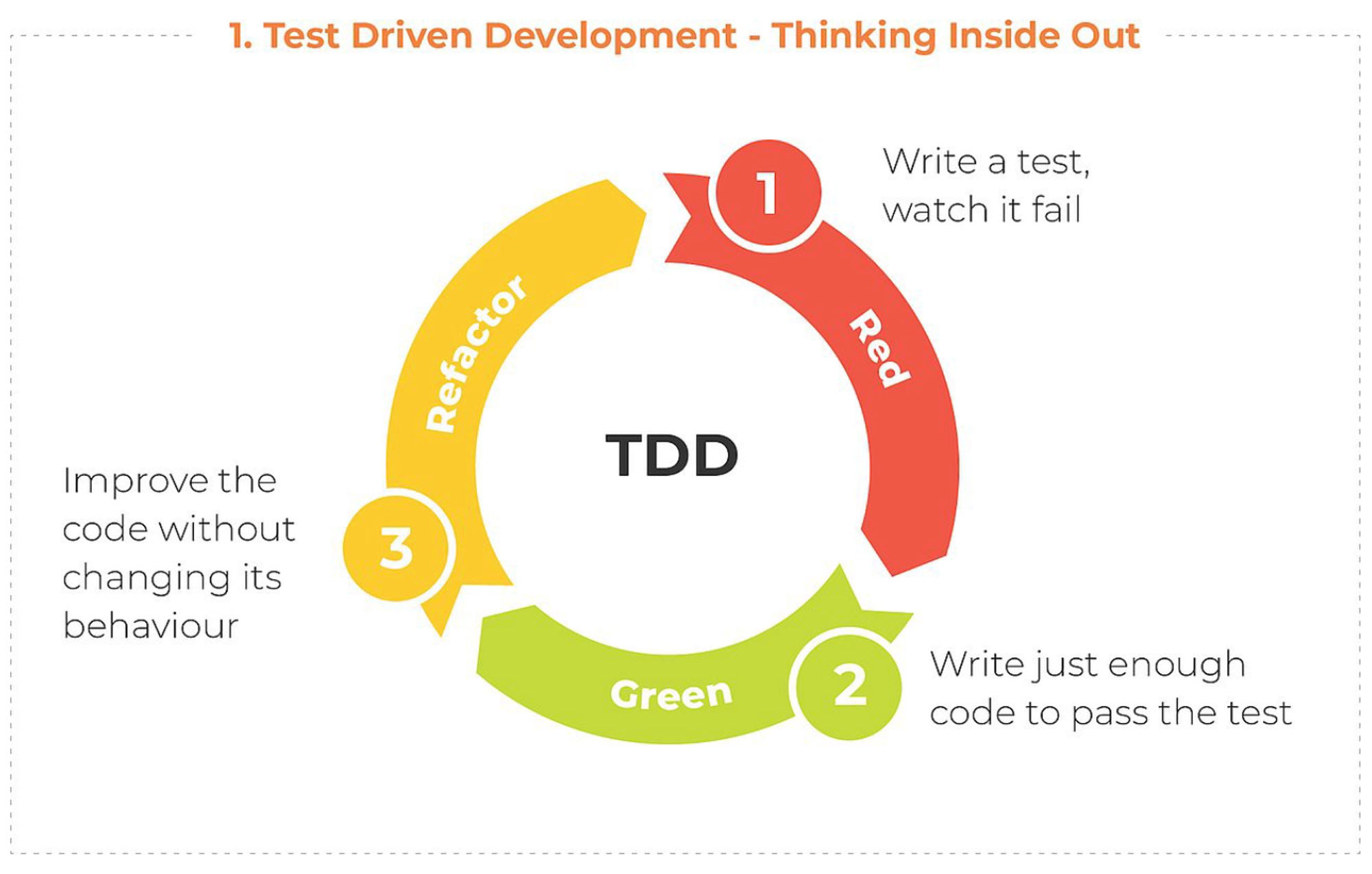 Testing improve. Разработка через тестирование. TDD тестирование. Test Driven Development. TDD методология.