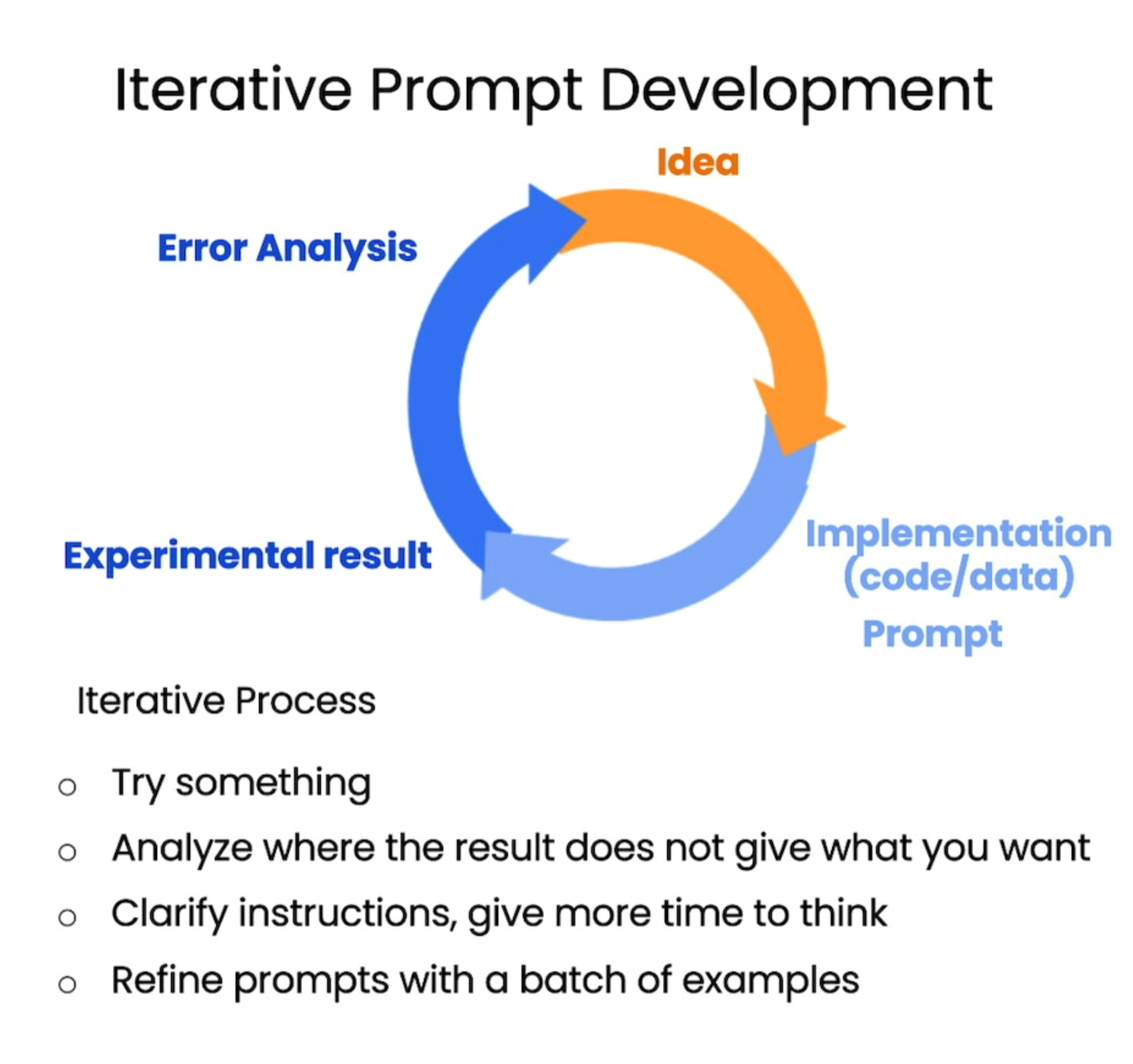 ChatGPT Prompt Engineering for Developers 学习笔记 - 第13张图片