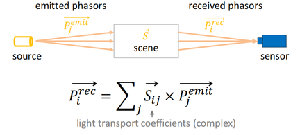 Phasor Light Transport Matrix ：Progpagation(相移) → Reflection(幅度衰减) → Scattering(absorption:幅度和相位都变化) → Superposition(相位叠加)
