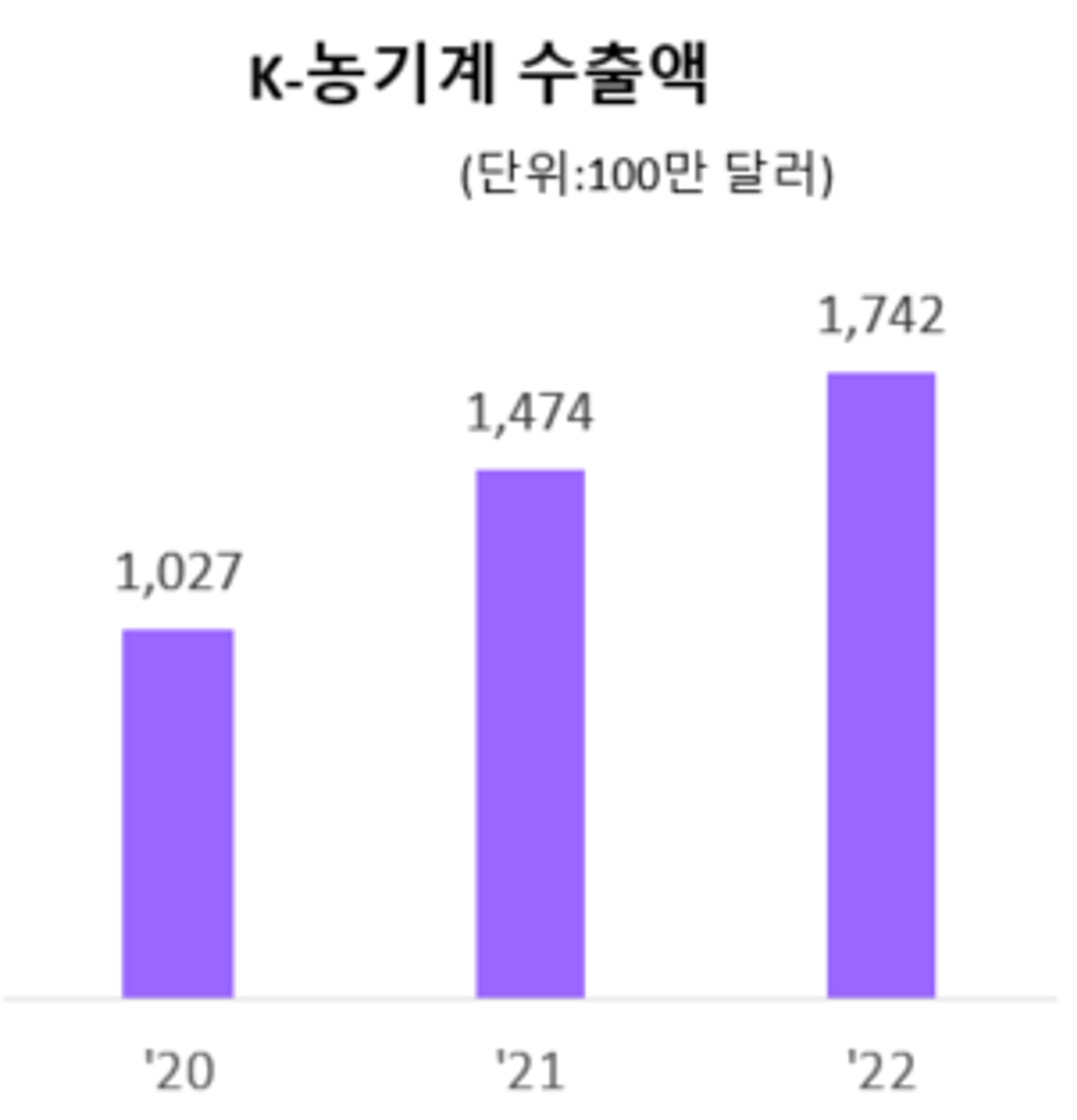 K-농기계 연도별 수출액 ⓒ농림축산식품부 보도자료(2023.03.21), 원더링