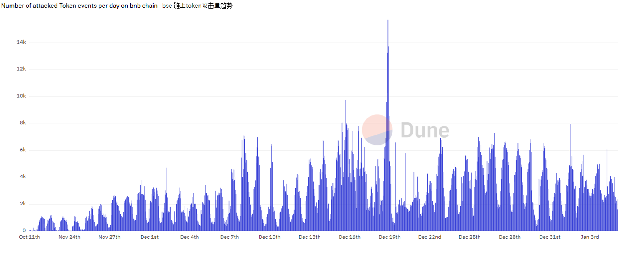 BNB체인에서 발생한 주소 포이즈닝 일일 공격 건수 [출처=듄 대시보드 https://dune.com/opang/first-and-last-address-construction]