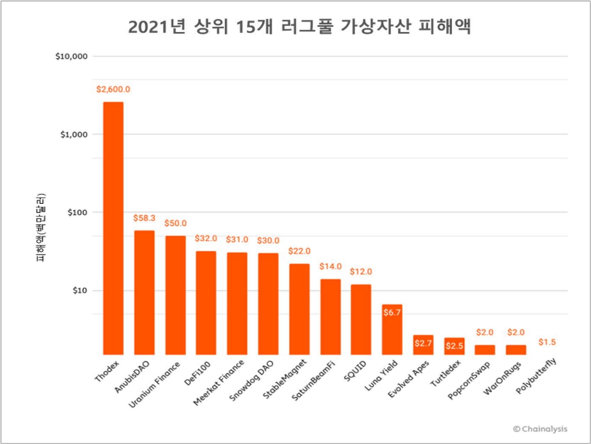 러그풀 피해액 상위 15개 사례 중 14곳이 디파이 프로젝트