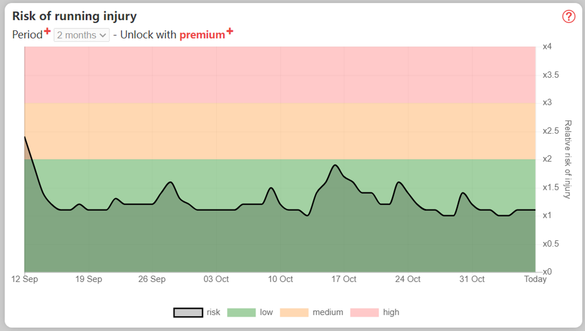 injured risk