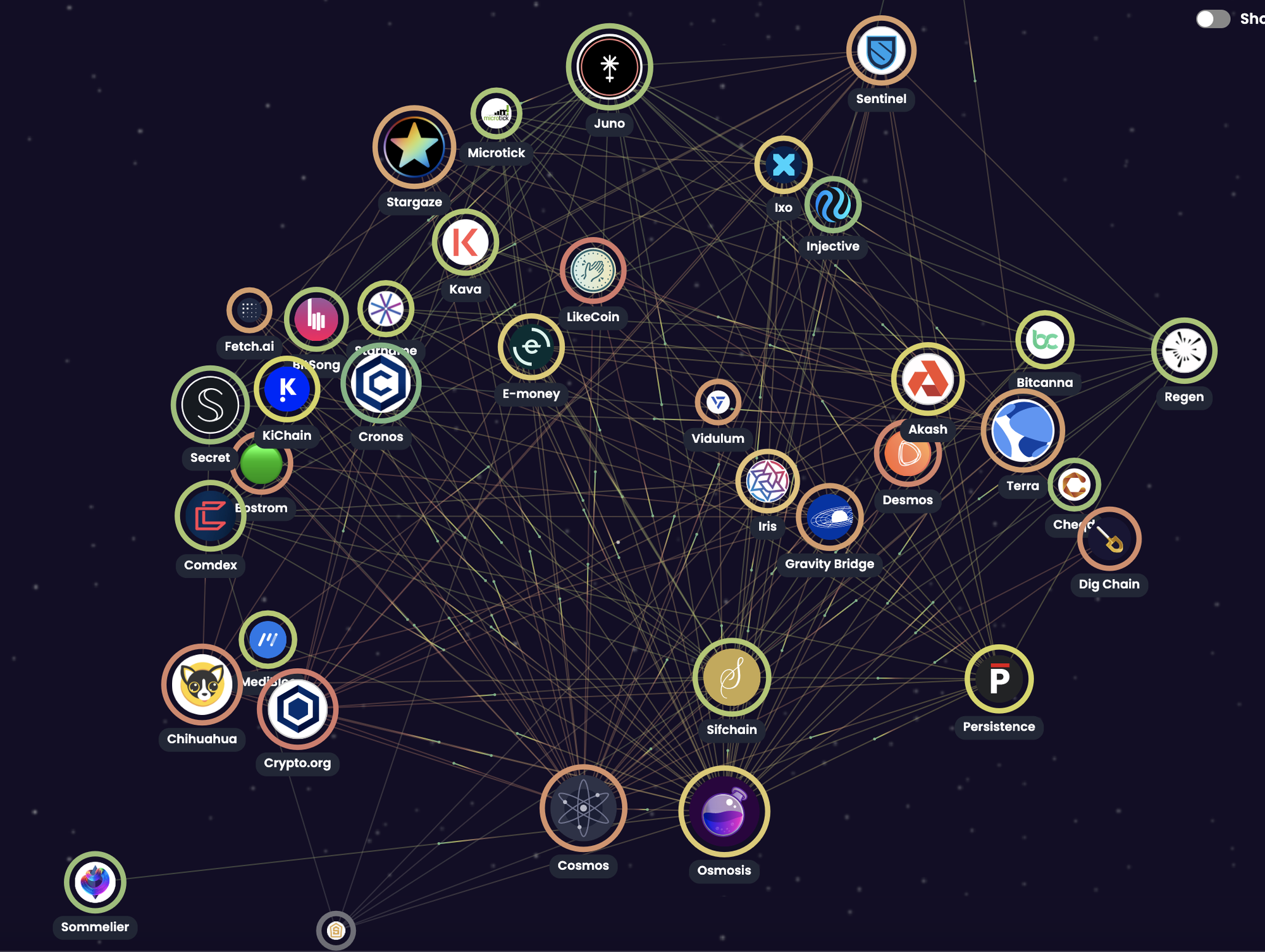 Link to Map Of Zones showing all the different blockchains on Cosmos interacting - https://mapofzones.com/?testnet=false&period=24&tableOrderBy=totalIbcTxs&tableOrderSort=desc&fullscreen=true 