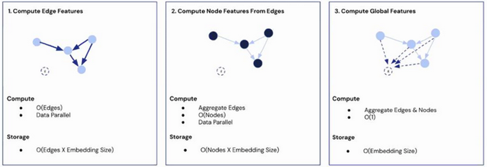 Note: a bit different for a GCN where compute and storage scales just in the number of nodes - no explicit edge features. Although Jraph does have an efficient GNC-style implementation.