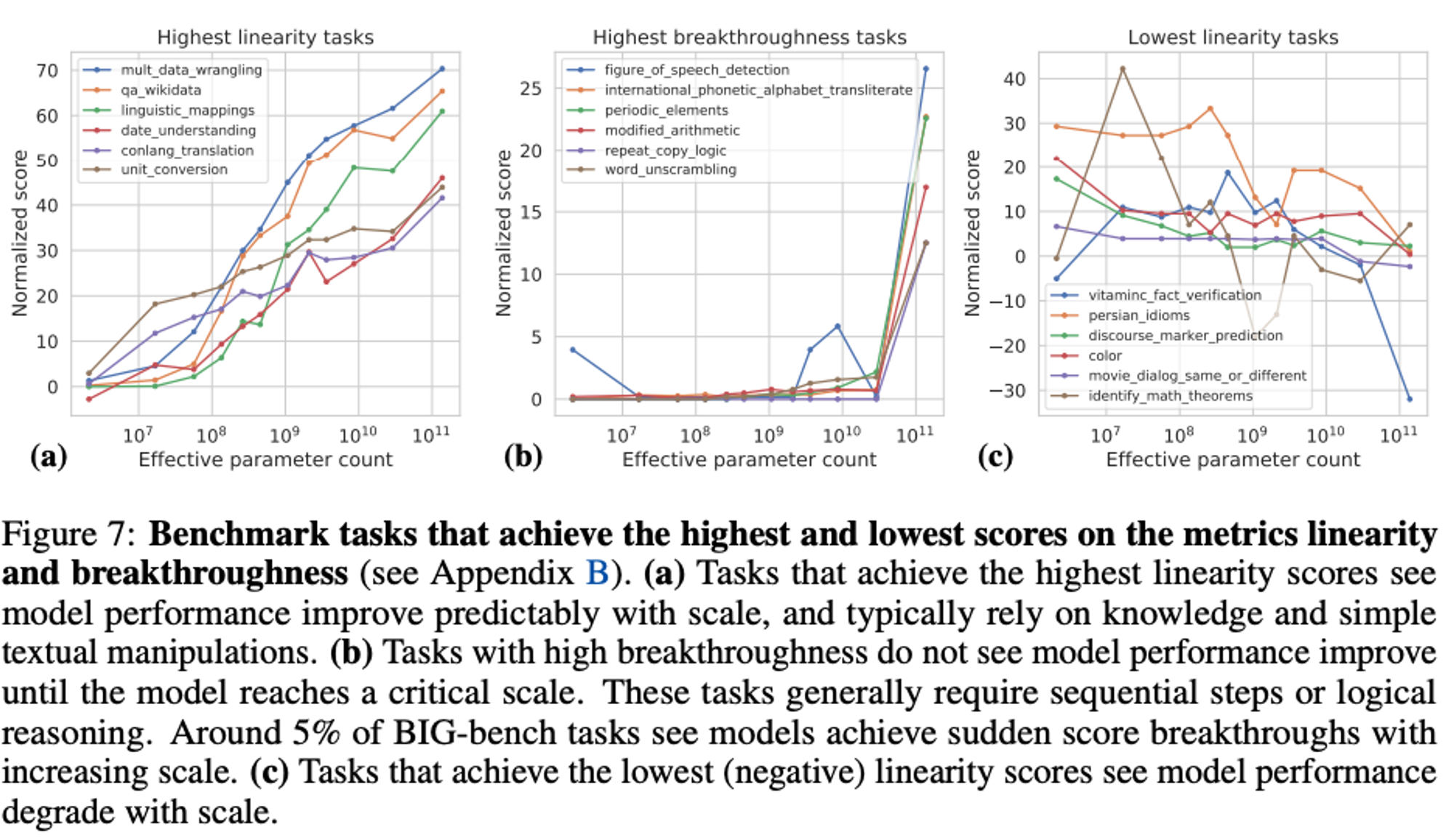 Still appears to me that “breakthroughness” is much more a property of the metric than anything to do with learning / the model.