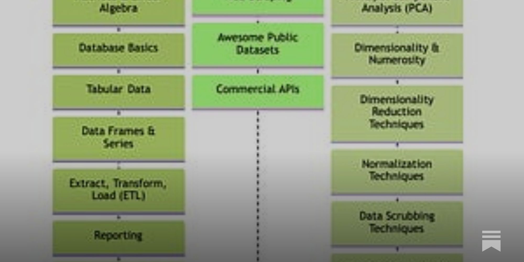 Prerequisites of AI for Algorithmic Trading