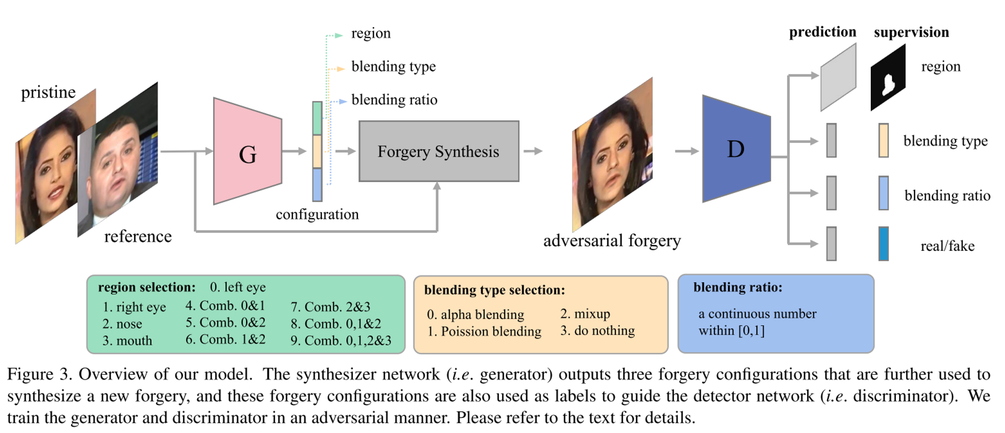 基于自监督对抗学习的人脸伪造检测算法--self-supervised learning of adversarial example:towards good generalization for deepfake detection
