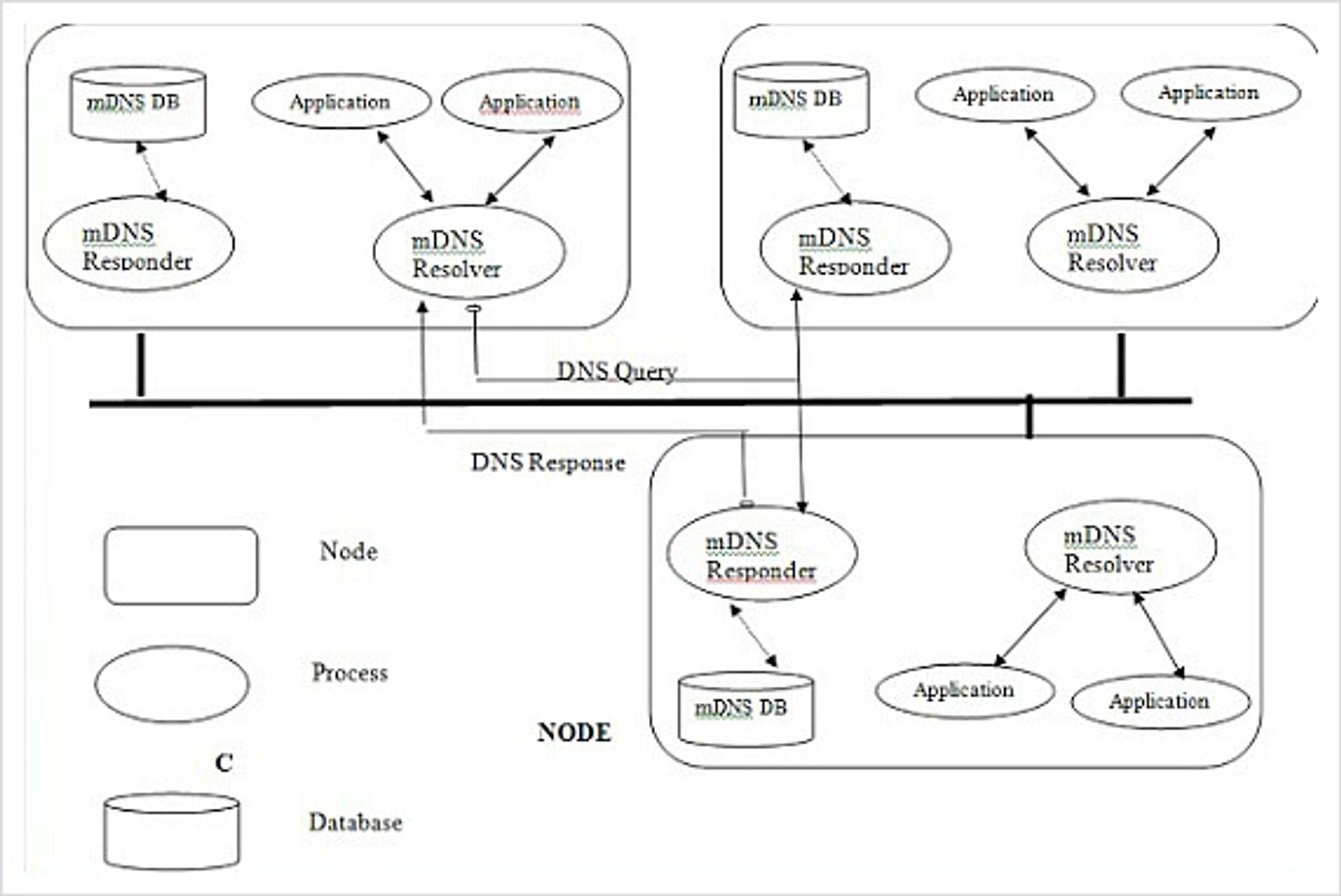 ZeroConf(Zero Configuration Networking)