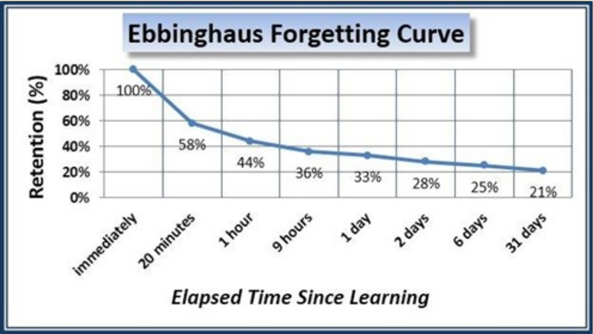 Curva de Ebbinghaus