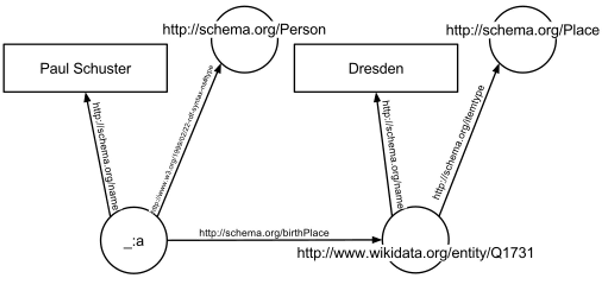 Semantic Web - Wikipedia