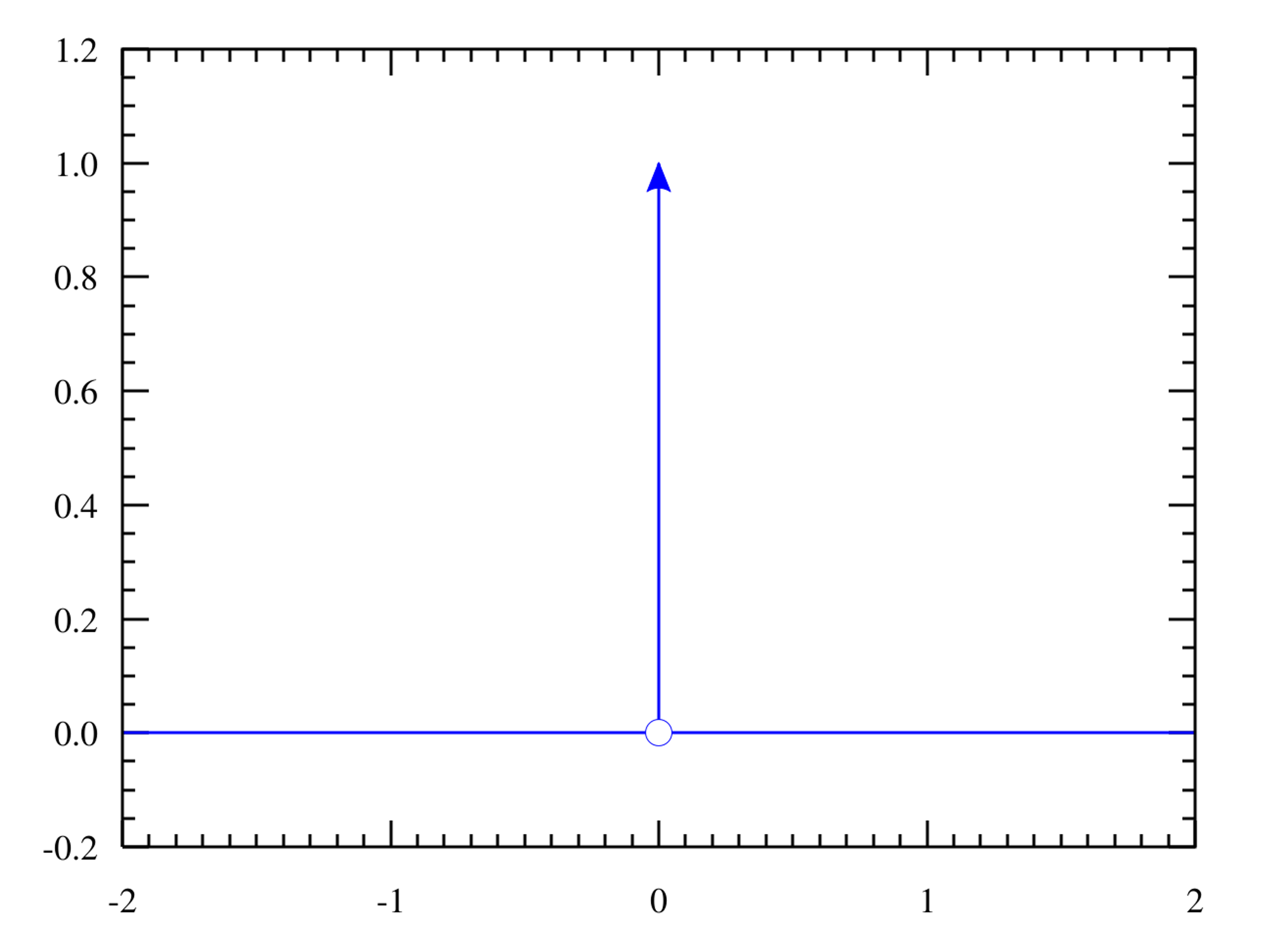 Dirac delta function