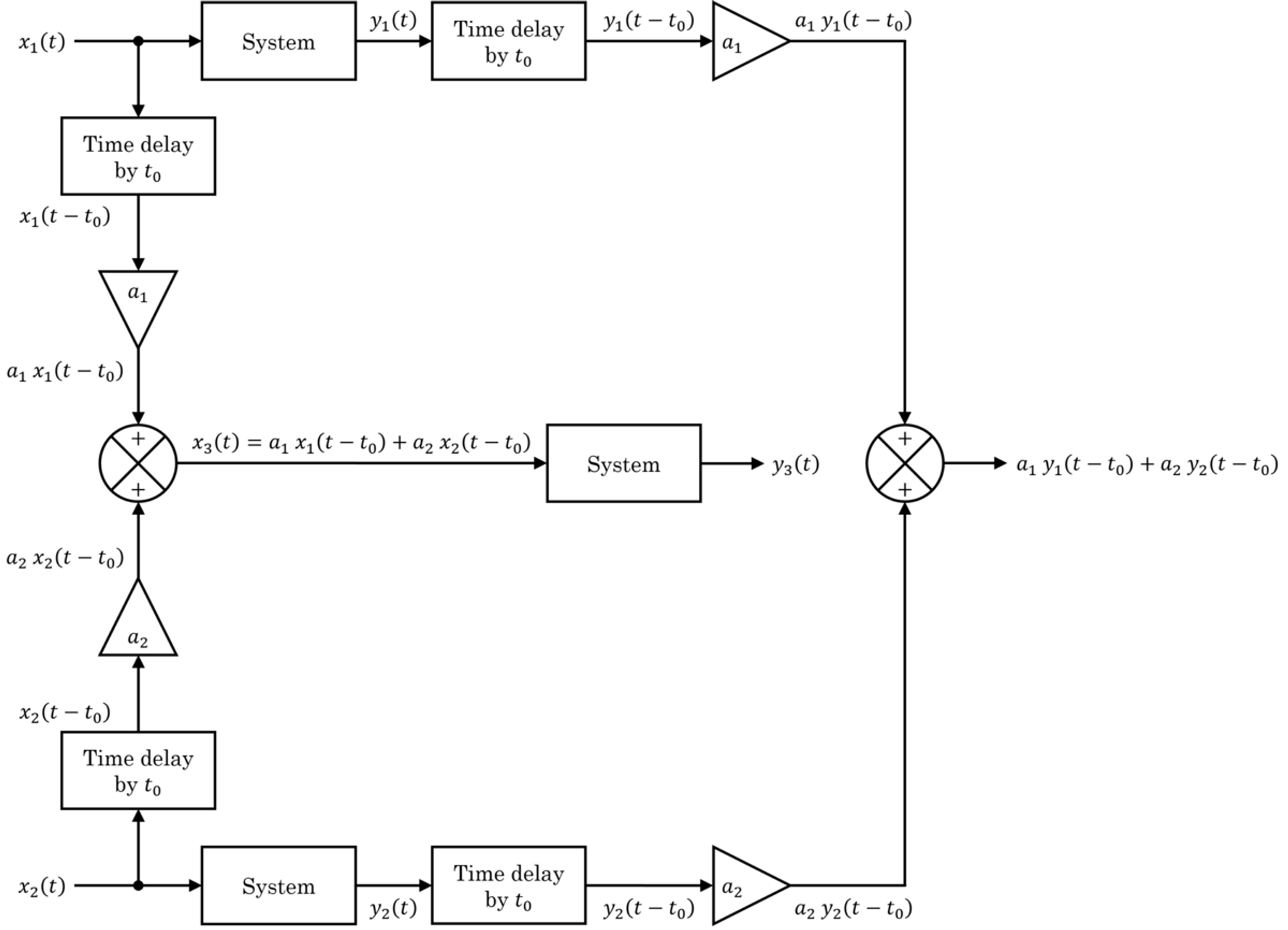 Linear time-invariant system